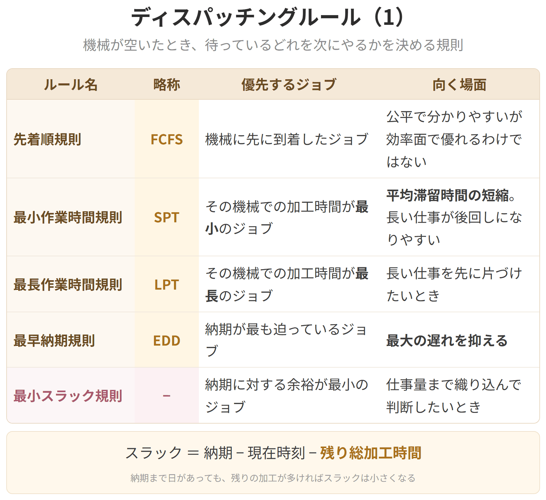 機械が空いたときに、待っている仕事のどれを次に流すかを決める規則を並べた図です。