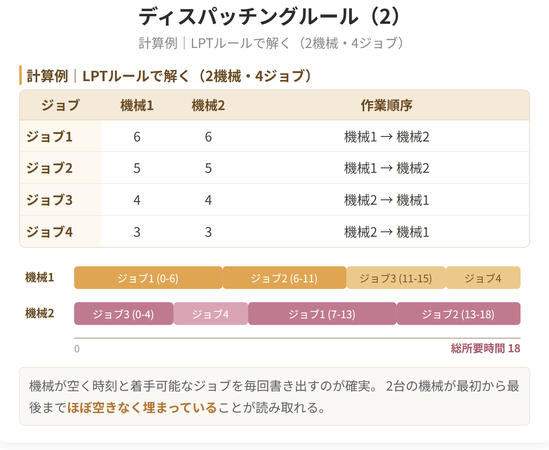 最小加工時間順、納期の早い順、先着順といった規則があり、何を優先したいかによって選び方が変わります。
