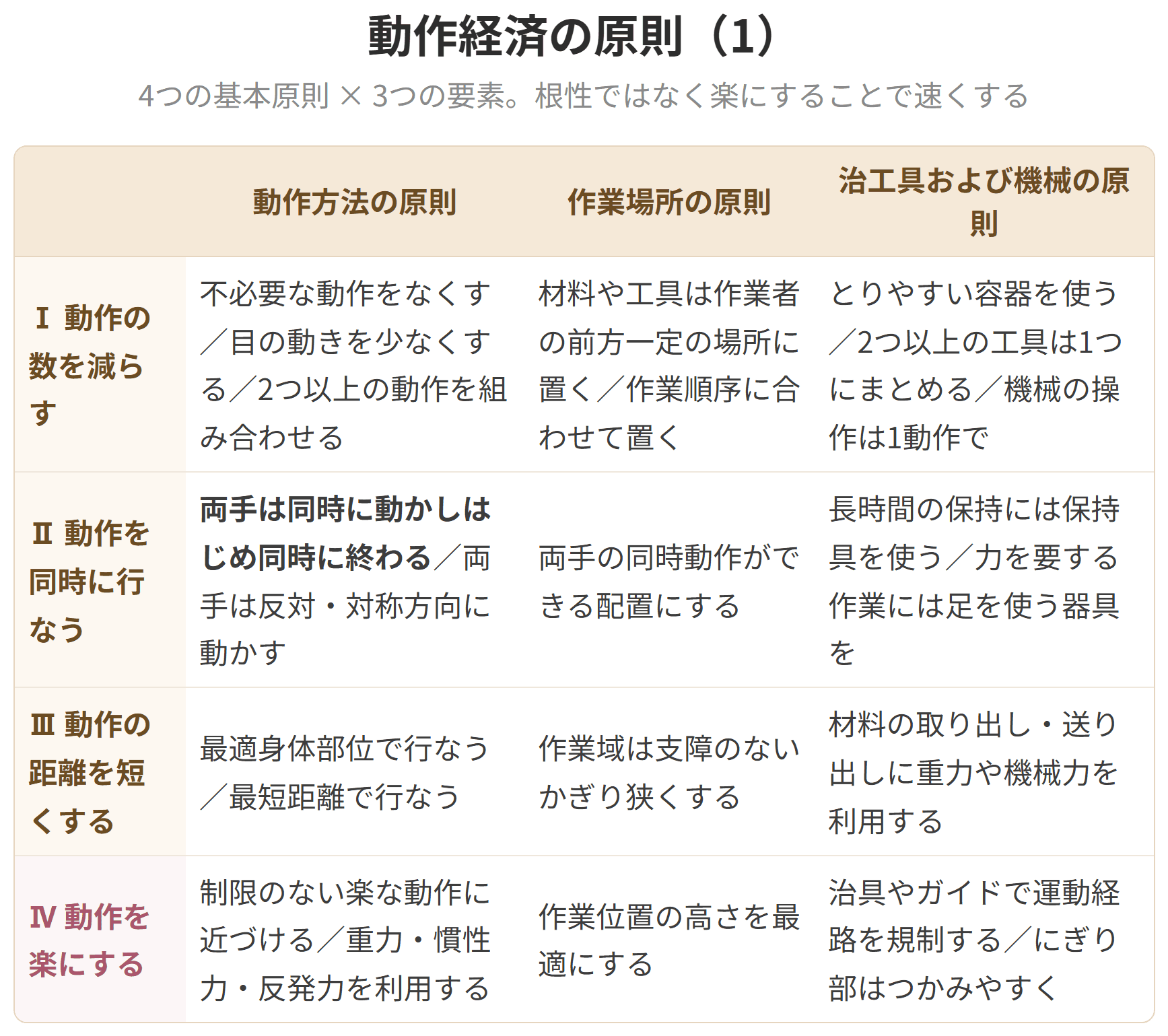 動作経済の原則を、四つの基本原則と、動作方法、作業場所、治工具および機械という三つの要素で組み合わせた表です。動作の数を減らす、両手を同時に動かす、動作の距離を短くする、動作を楽にする、の四つが柱になります。