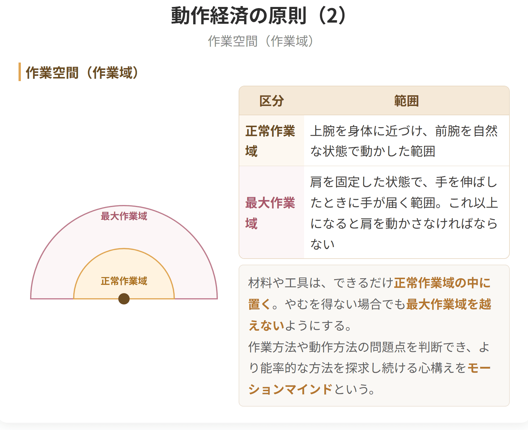 作業空間の図です。上腕を体に近づけて前腕を自然に動かせる範囲が正常作業域、肩を固定して手を伸ばしたときに手が届く範囲が最大作業域です。材料や工具は、できるだけ正常作業域の中に置きます。