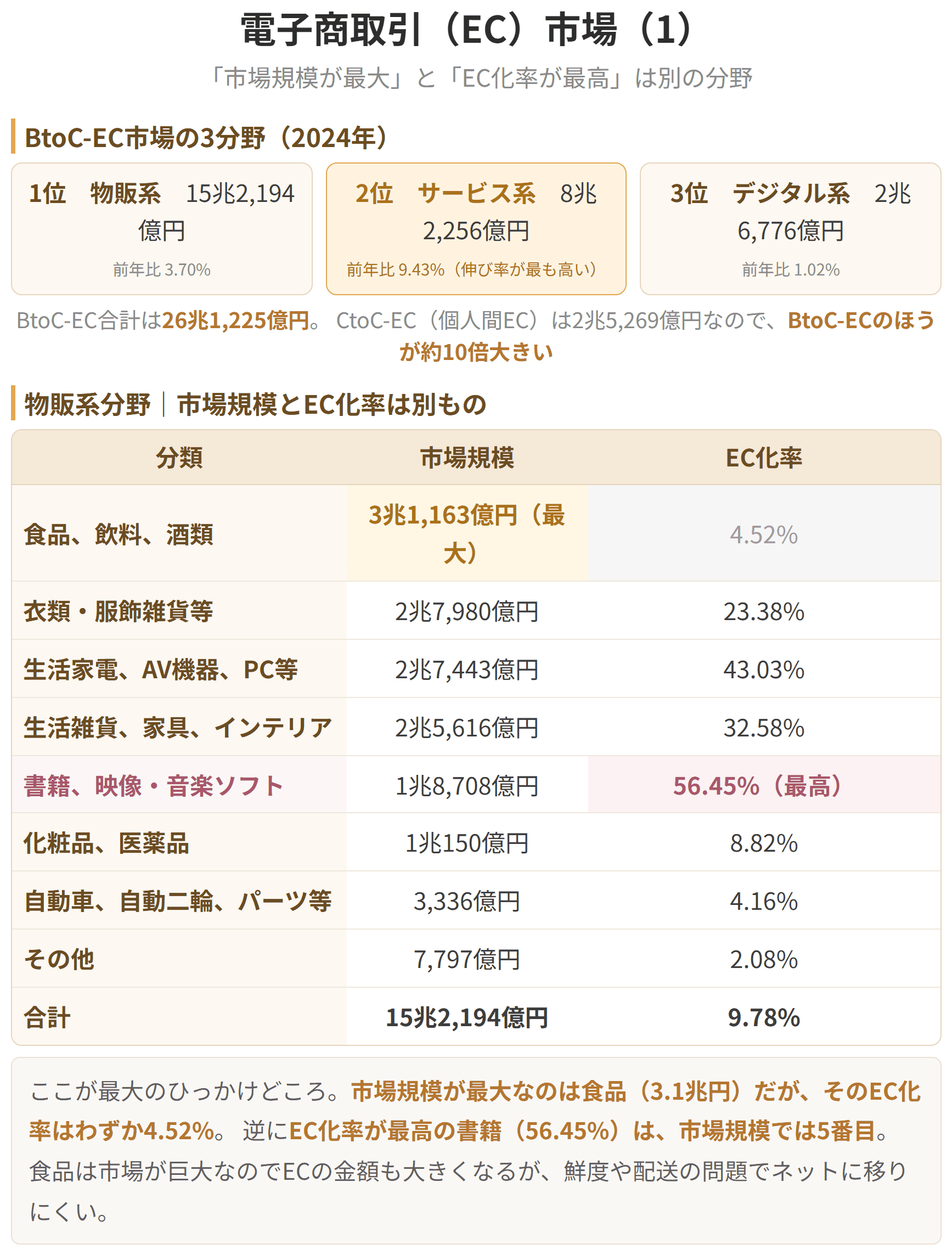イーシー市場を、企業どうしの取引、企業と消費者の取引、消費者どうしの取引に分けて示した図です。
