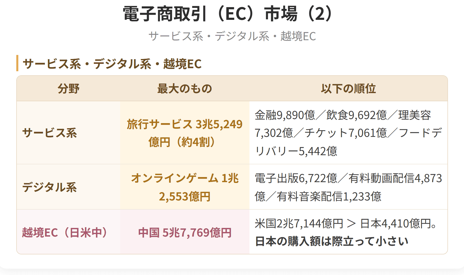 市場の大きさは企業どうしの取引が圧倒的に大きく、イーシー化率は分野によって大きく差があります。