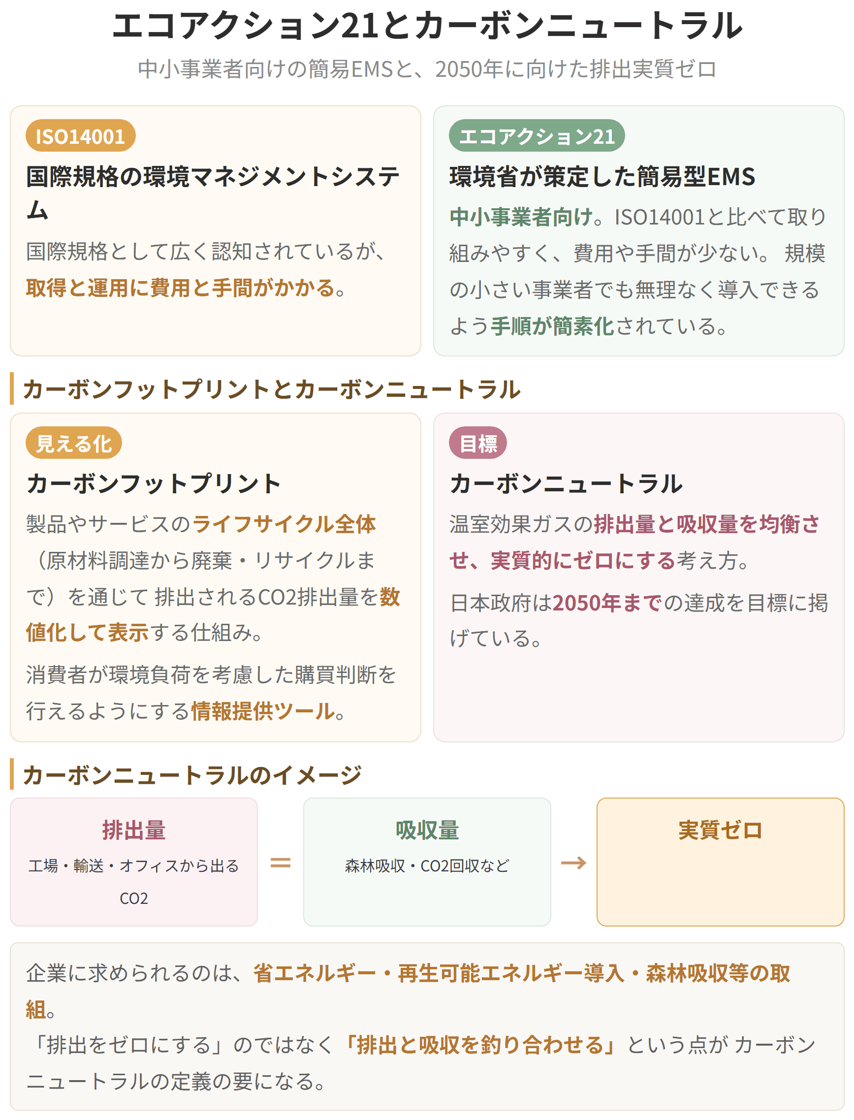 中小企業でも取り組みやすい環境経営の仕組みがエコアクション21です。温室効果ガスの排出量と吸収量を釣り合わせるカーボンニュートラルの考え方もあわせて示しています。