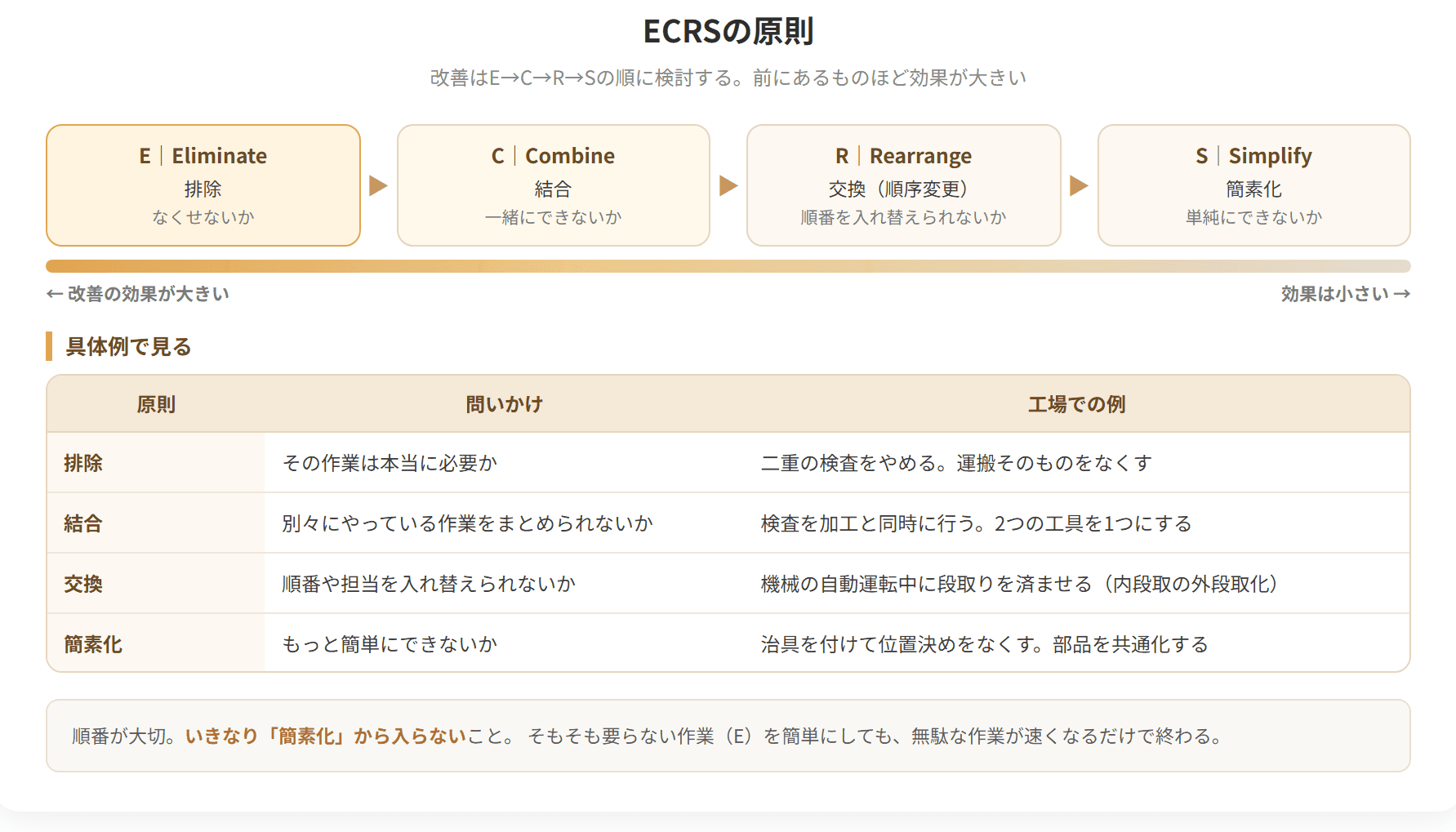 改善を考える順番を示した図です。イーシーアールエスの原則は、排除、結合、交換、簡素化の四つの頭文字で、この順に検討していきます。まず、そもそもやめられないかを考えるのが出発点です。