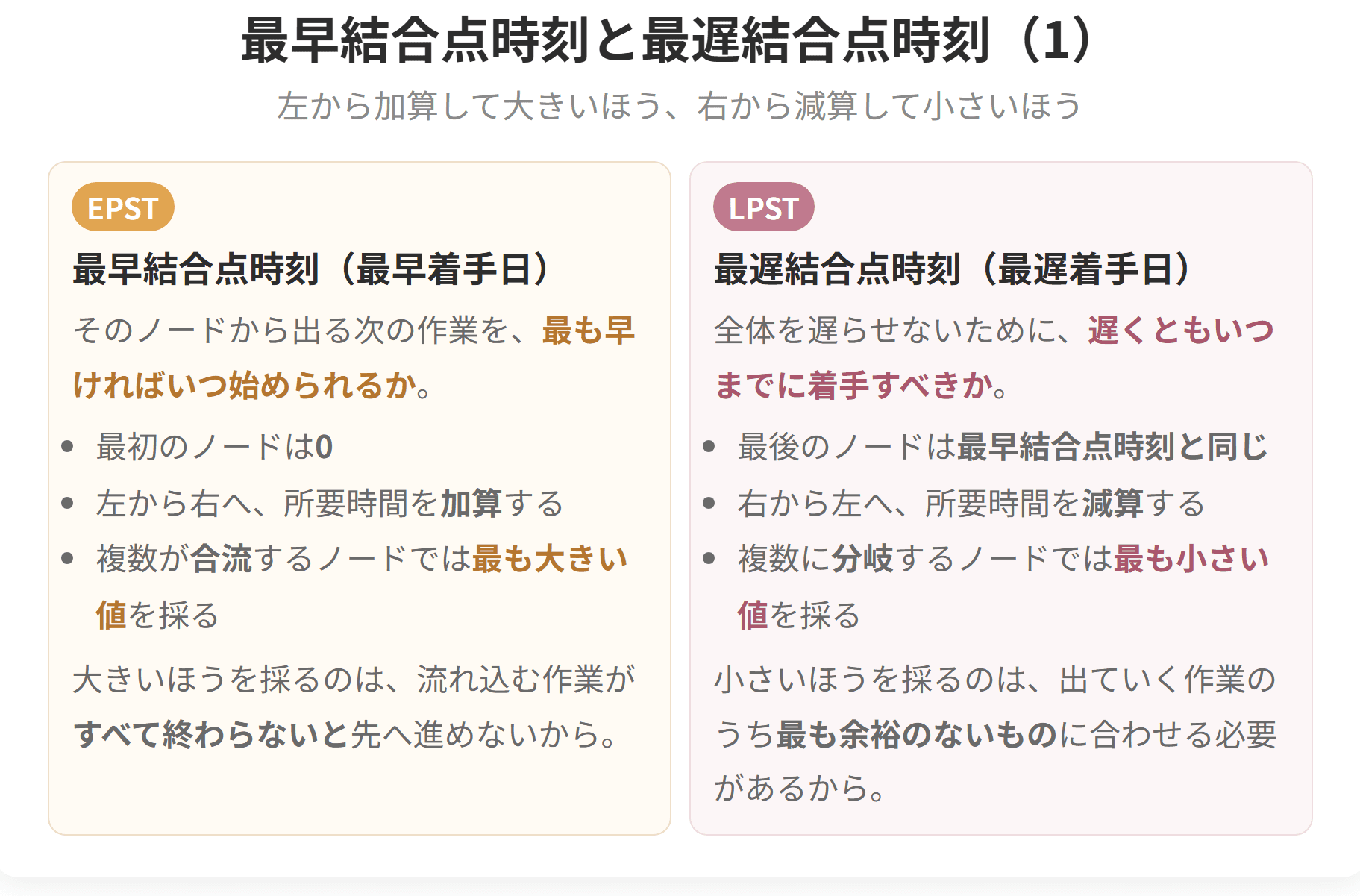 最も早く始められる時刻を前から足していき、最も遅くても始めなければならない時刻を後ろから引いていく、という二方向の計算を示した図です。