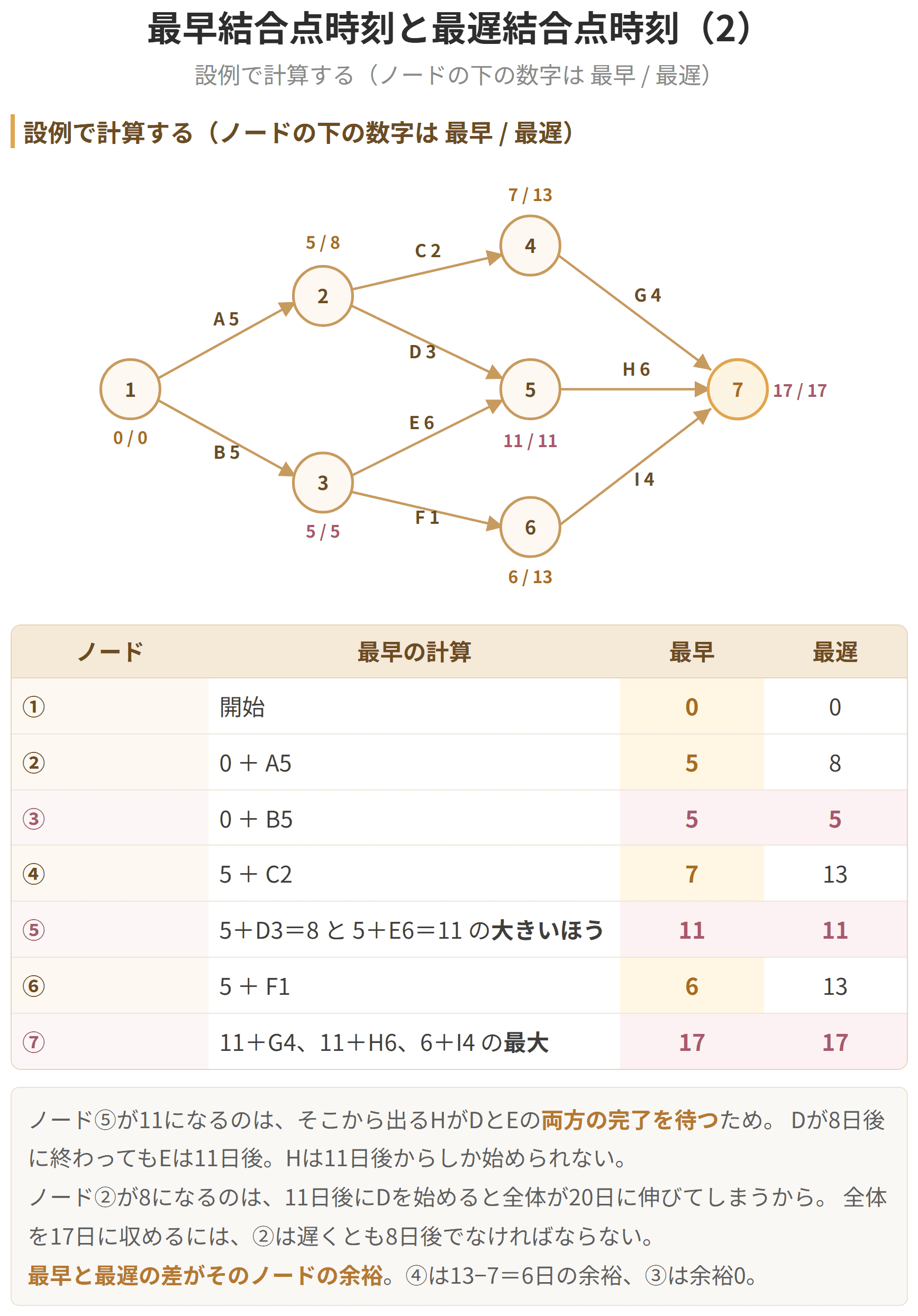 設例でノードごとに計算した表です。最早結合点時刻は左から足していき、複数が合流するノードでは大きいほうを採ります。最遅結合点時刻は右から引いていき、複数に分岐するノードでは小さいほうを採ります。二つの差が、そのノードの余裕になります。