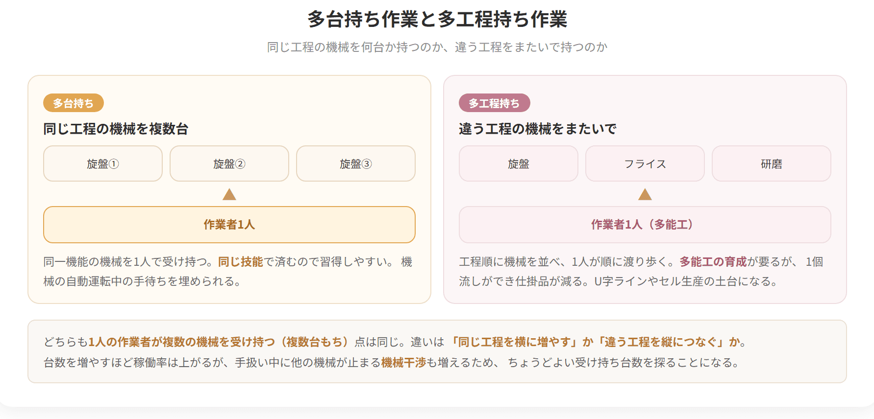 ひとりの作業者が複数の機械を受け持つ働き方を示した図です。機械が自動で動いている時間に別の機械の段取りをすることで、人の手待ち時間を減らすことができます。