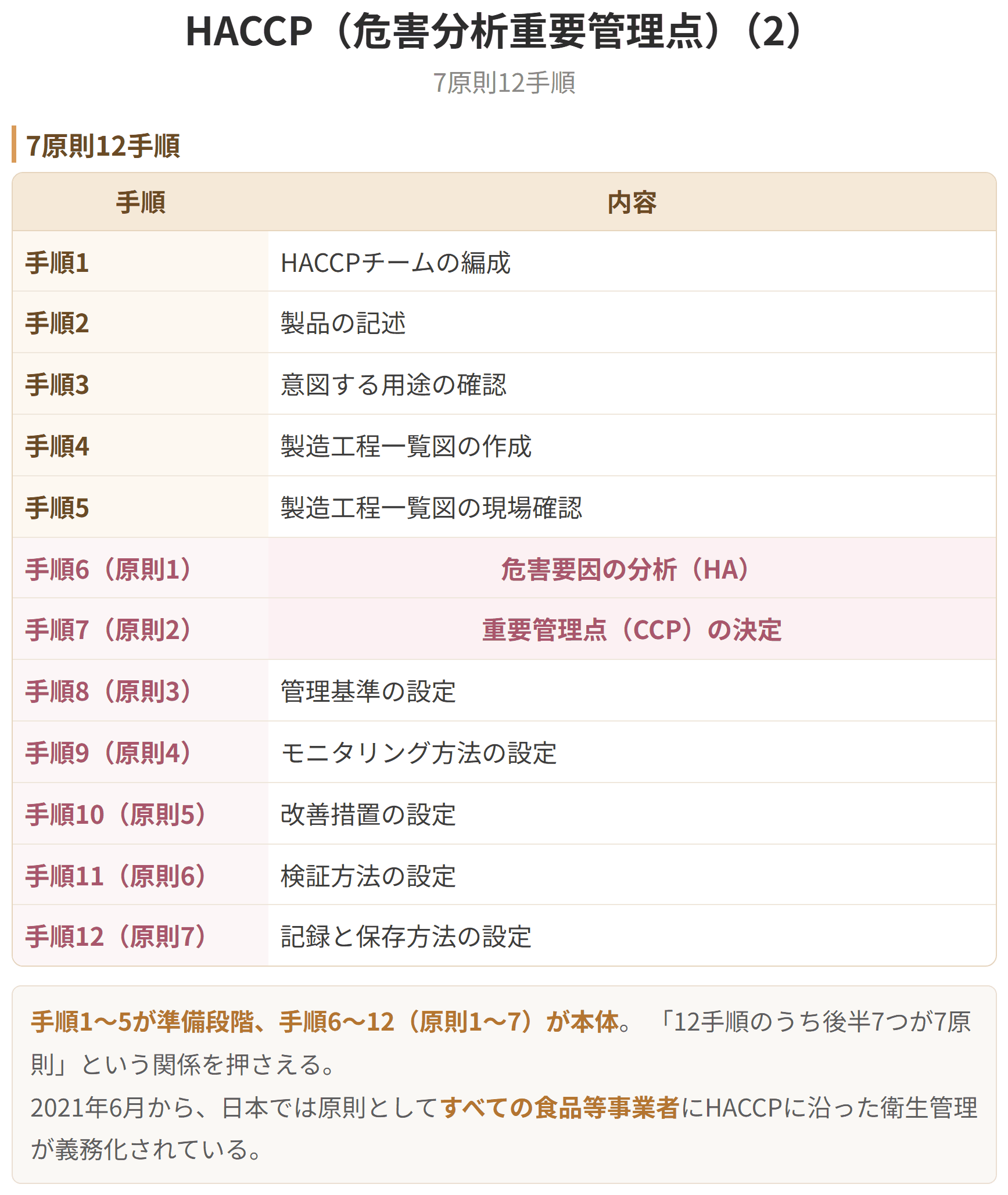 ハサップでは、危害を分析したうえで重要管理点を決め、そこを継続的に監視します。