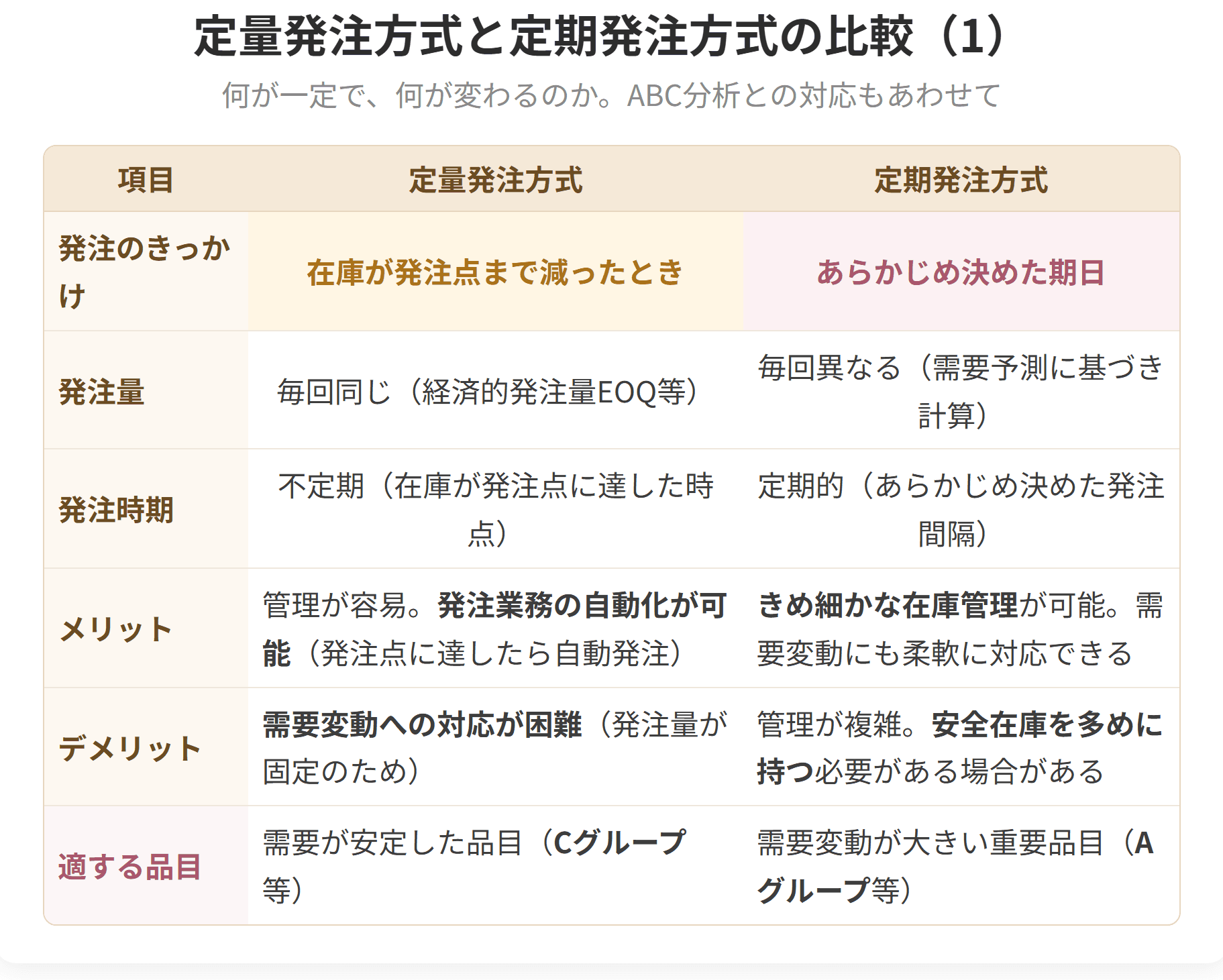 定期発注方式と定量発注方式を、手間、在庫の水準、向いている品目という観点で比べた図です。