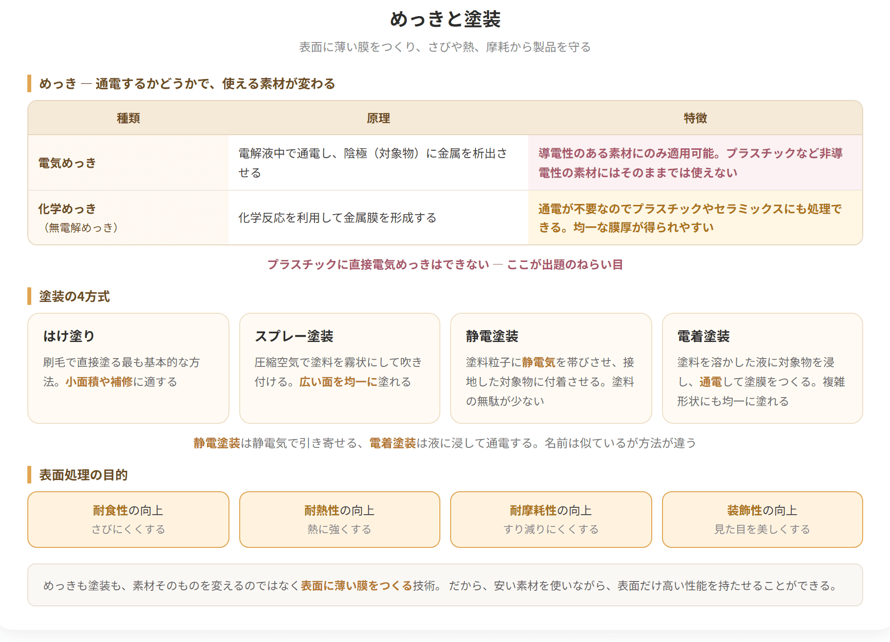 製品の表面に薄い膜をつくり、さびや熱や摩耗から守る技術をまとめた図です。電気めっきは通電が必要なので導電性のある素材にしか使えず、化学めっきは通電が要らないのでプラスチックやセラミックスにも使えます。塗装には、はけ塗り、スプレー塗装、静電塗装、電着塗装の四つの方式があります。