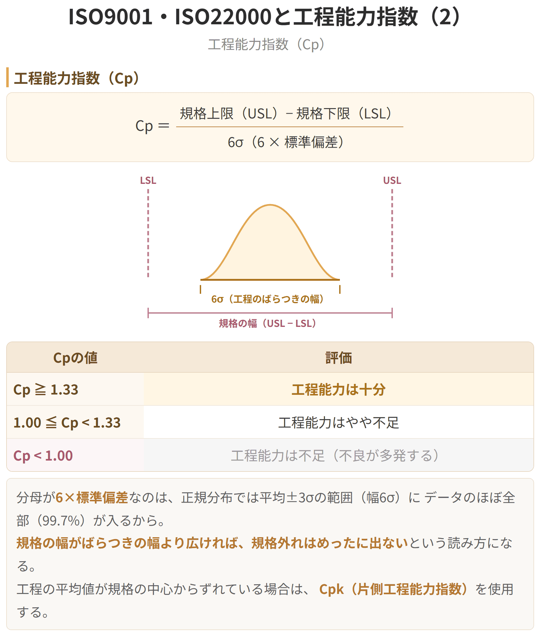 工程能力指数は、規格の幅をばらつきの幅で割ったもので、一点三三以上あれば十分とされます。