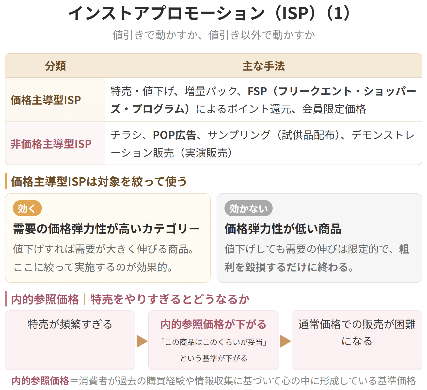 店内で買う気を後押しする仕掛けを整理した図です。値引きで動かす価格主導型と、チラシやポップ広告、試食などで動かす非価格主導型に分かれます。価格主導型は、値下げで需要が大きく伸びるカテゴリーに絞って使います。特売をやりすぎると、消費者の心の中にある基準価格、内的参照価格が下がり、通常価格では売れなくなります。