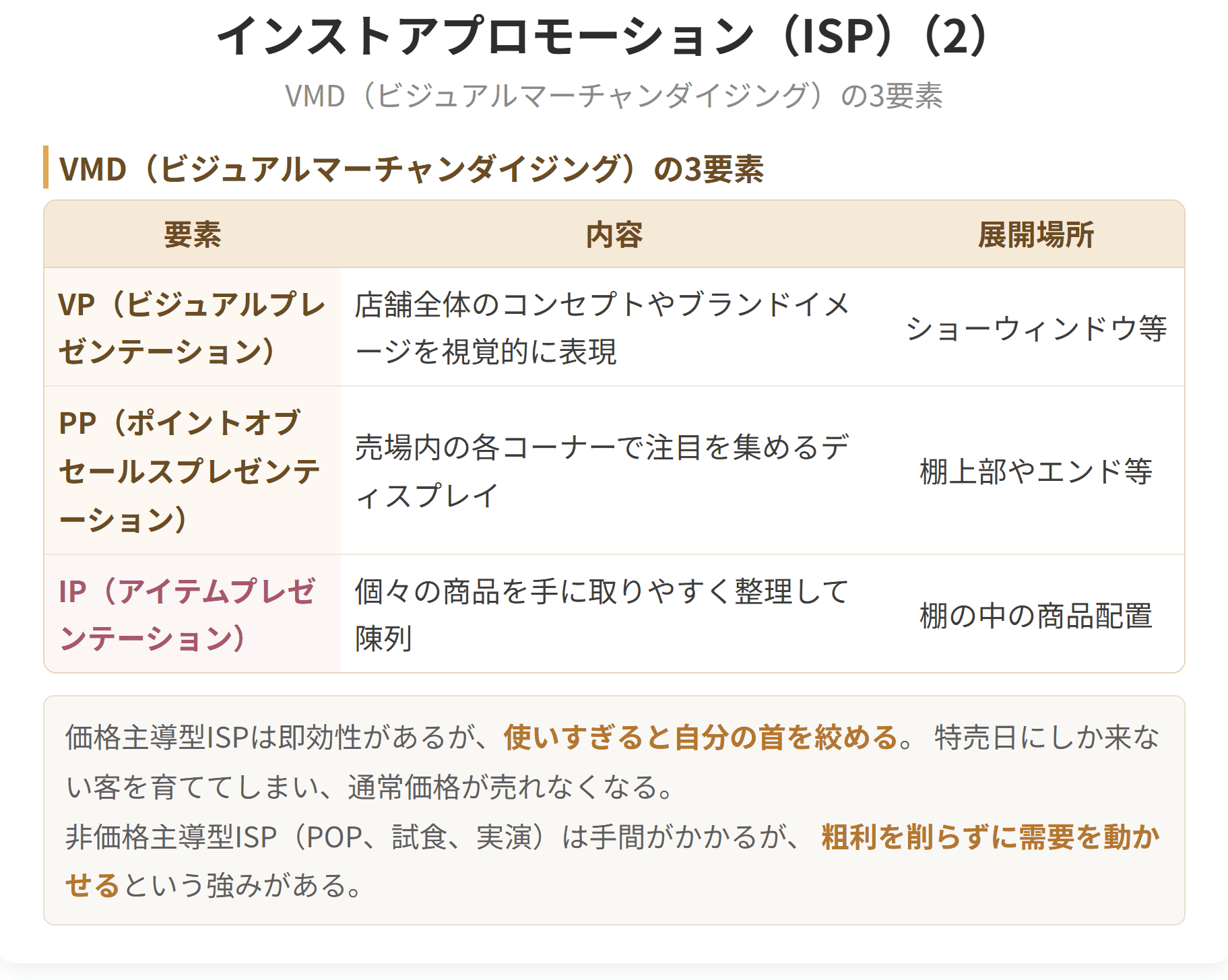 ブイエムディー、ビジュアルマーチャンダイジングの三要素の表です。店全体のコンセプトを見せるブイピー、売場の各コーナーで注目を集めるピーピー、個々の商品を手に取りやすく並べるアイピーに分かれます。