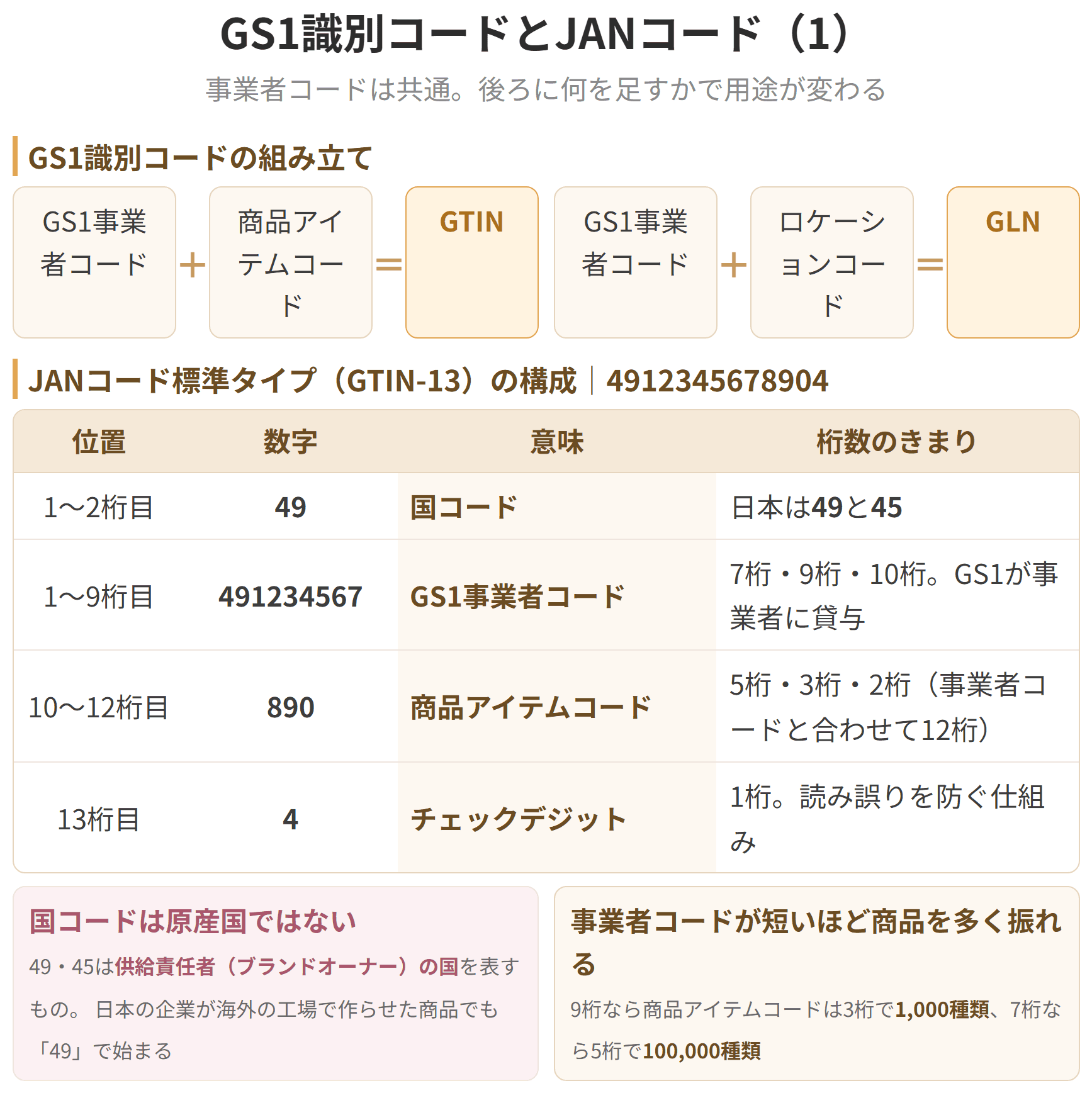 ジーエスワン事業者コードに商品アイテムコードを足したものがジーティン、ロケーションコードを足したものがジーエルエヌです。