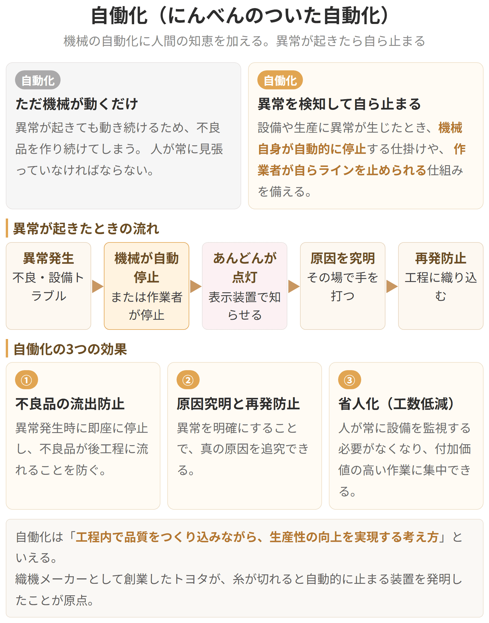異常が起きたら機械が自分で止まる、という仕組みを示した図です。にんべんの付いた自働化は、不良品を次の工程へ流さないことと、ひとりが複数の機械を見られるようにすることの、二つの意味を持っています。