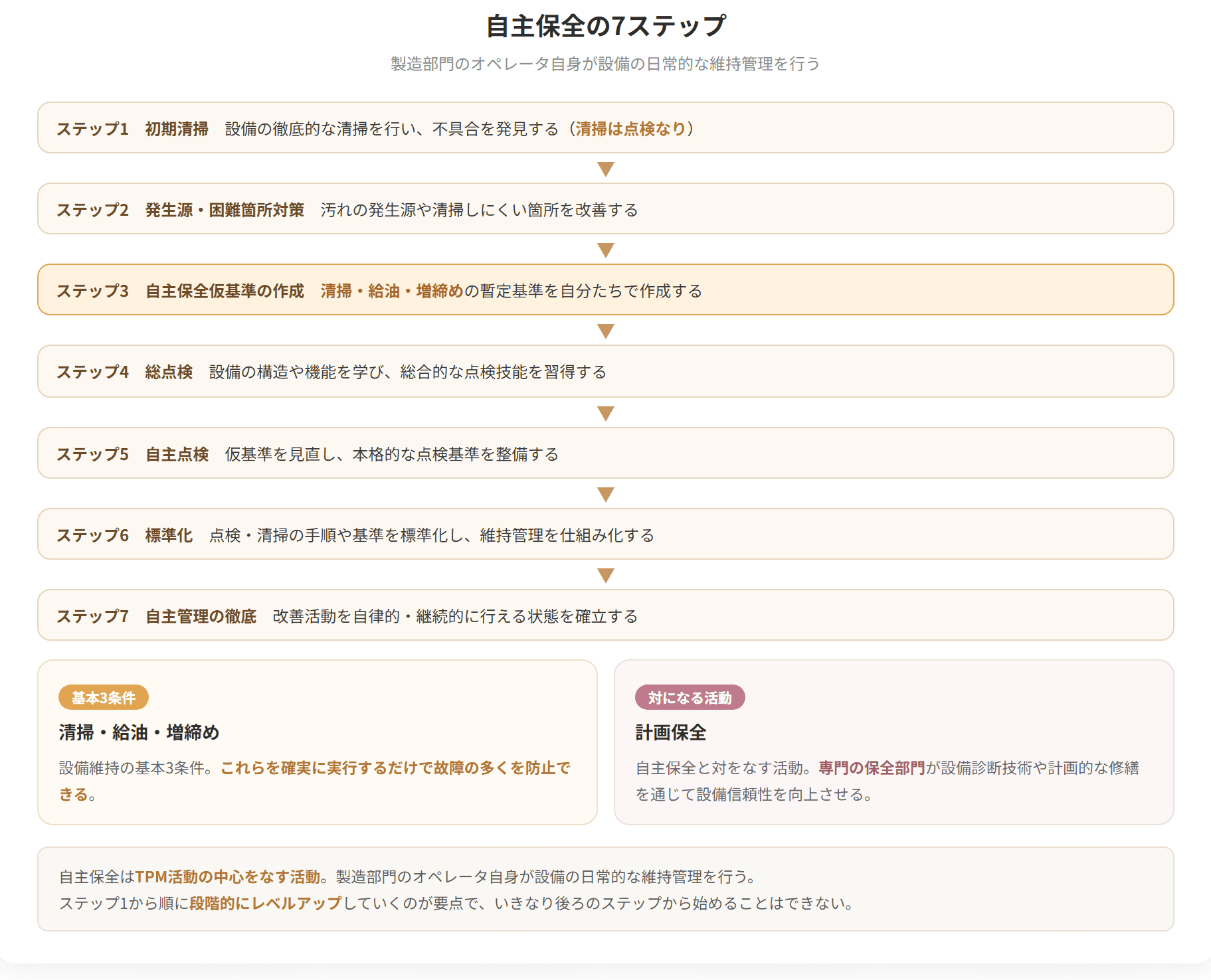 設備を使う人自身が日常の保全を担っていくための、七つの段階を示した図です。初期清掃から始まり、発生源の対策、清掃給油の基準づくりと進み、最後は自主管理の徹底に至ります。