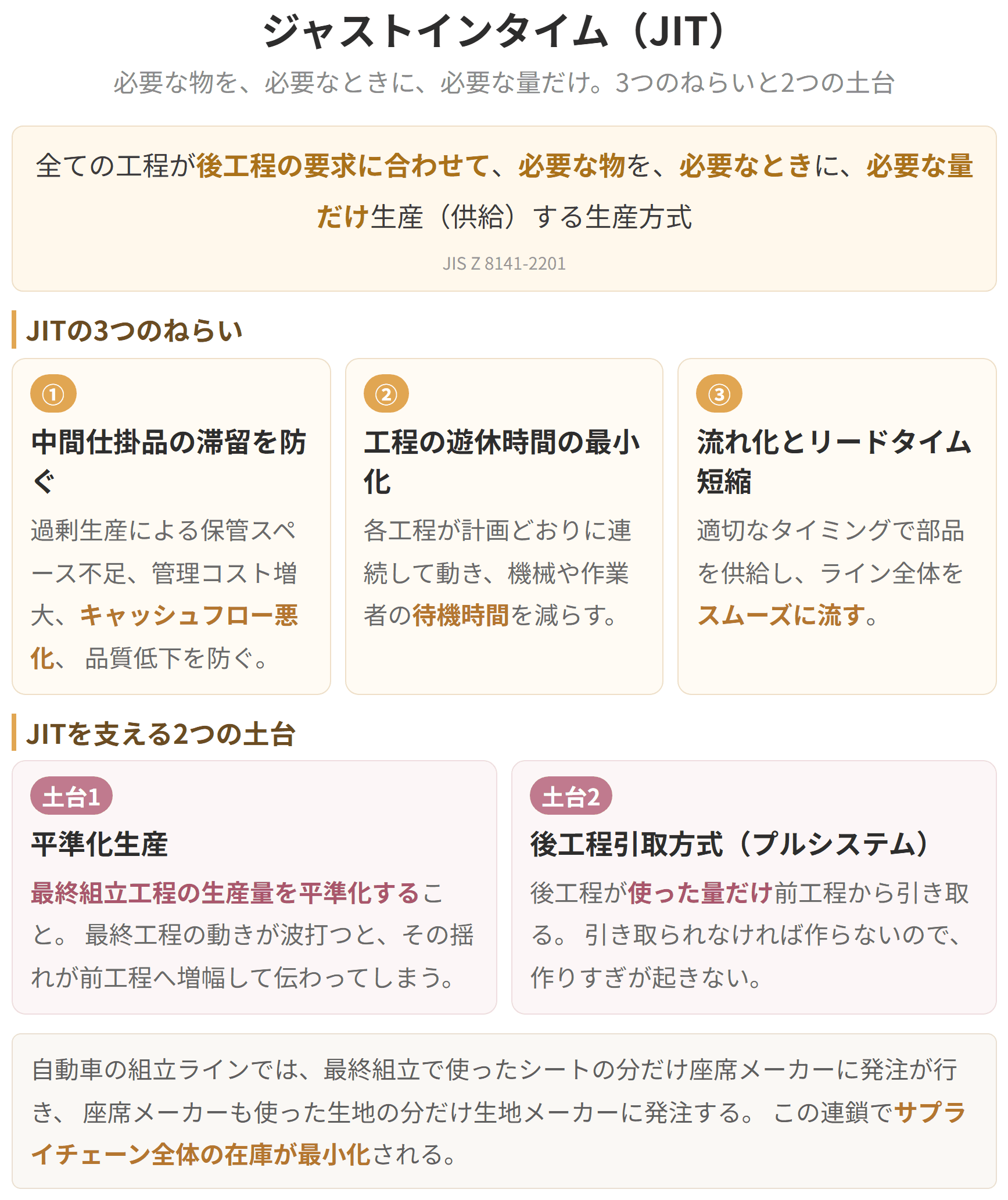 必要なものを、必要なときに、必要な量だけ作るという考え方を示した図です。後の工程が前の工程へ取りに行く引取り方式と、その指示に使われるかんばんの働きをあわせて整理しています。