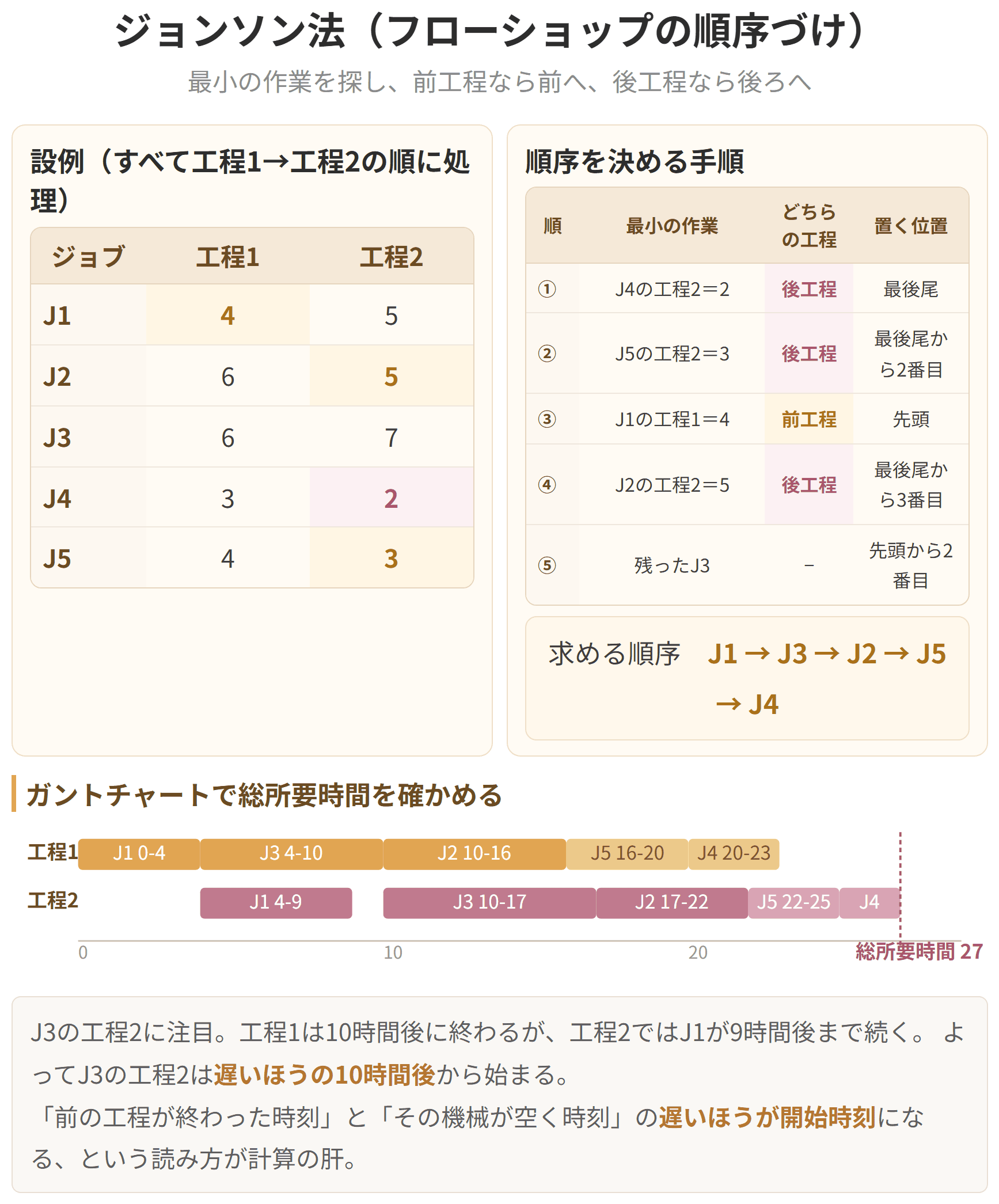 二つの機械を順に通る仕事の並べ方を決める方法の図です。最も短い作業時間を探し、それが前の機械ならできるだけ先に、後の機械ならできるだけ後ろに置く、という手順をガントチャートで示しています。