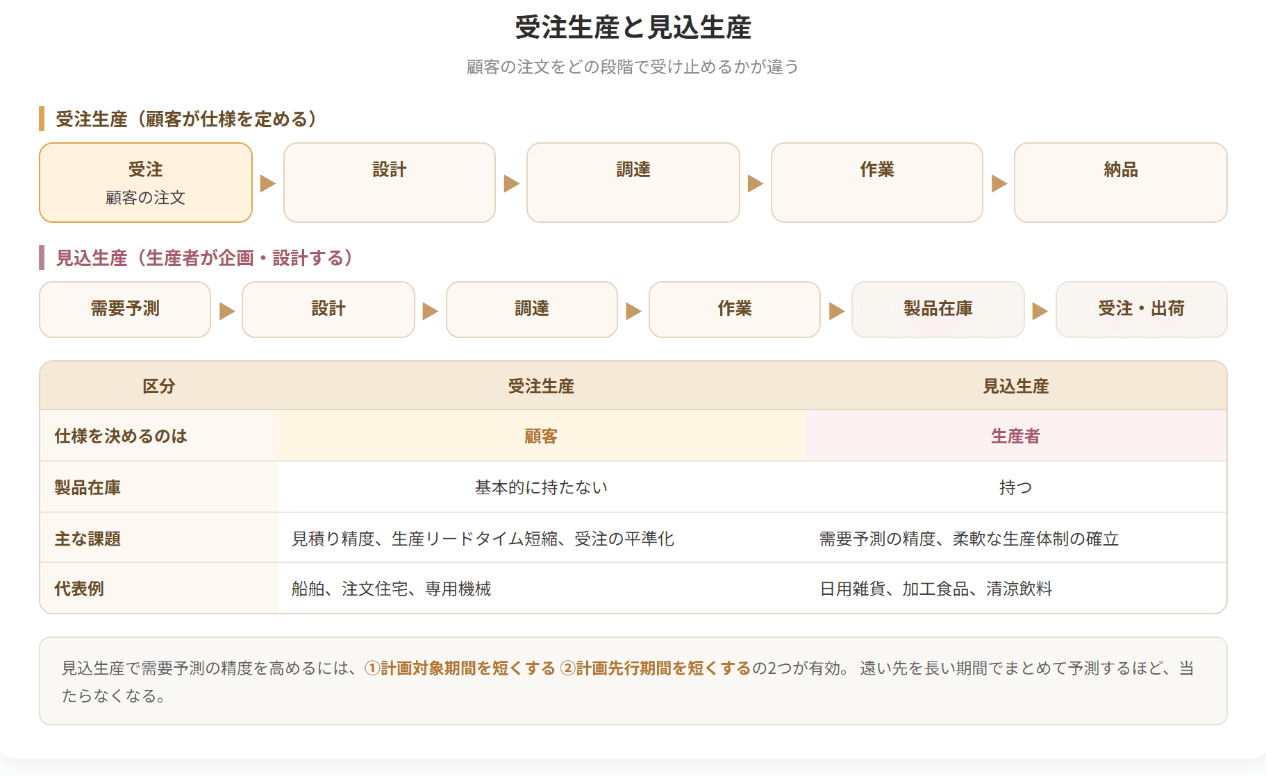 注文を受けてから作るのが受注生産、需要を見越して先に作るのが見込生産です。受注生産は在庫のリスクが小さいかわりに納期が長くなり、見込生産はその逆になります。