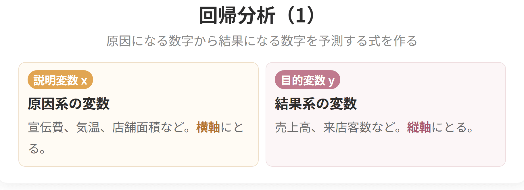 二つの数量の関係を直線で表し、その直線から先を読む方法の図です。