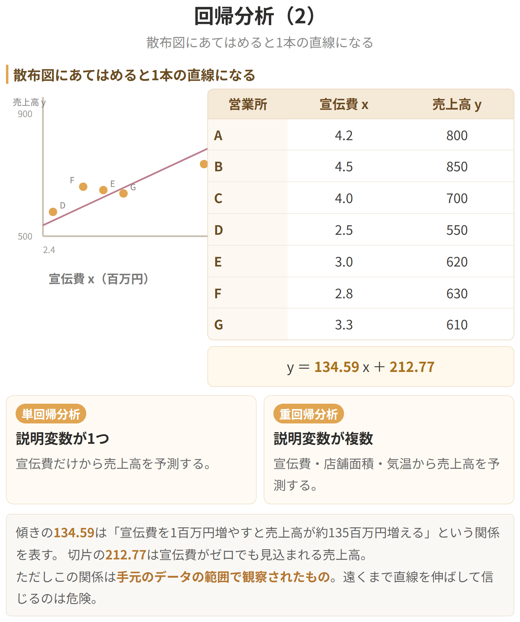 散布図に引かれた回帰直線の傾きと切片が、予測の式そのものになります。