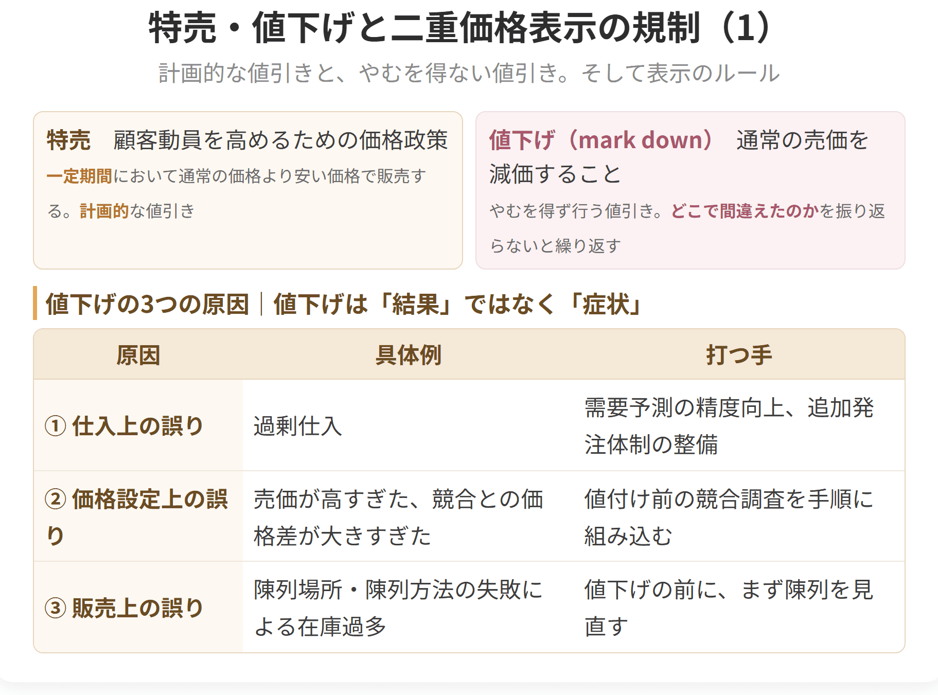 計画的な値引きである特売と、やむを得ず行う値下げを分けて示した図です。値下げの原因は、仕入上の誤り、価格設定上の誤り、販売上の誤りの三つに分かれます。