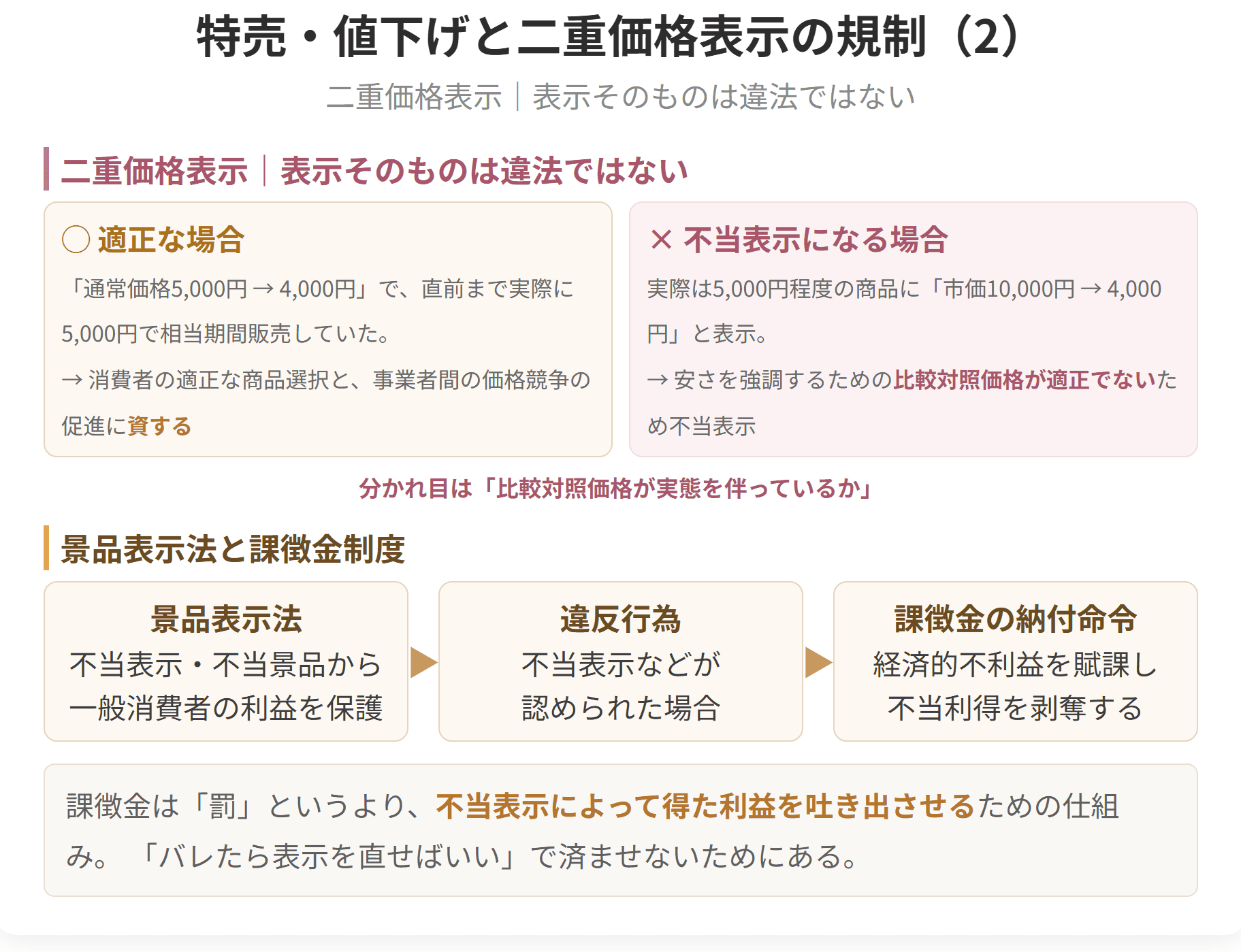 二重価格表示は、比較対照価格が実態を伴っていなければ不当表示になります。