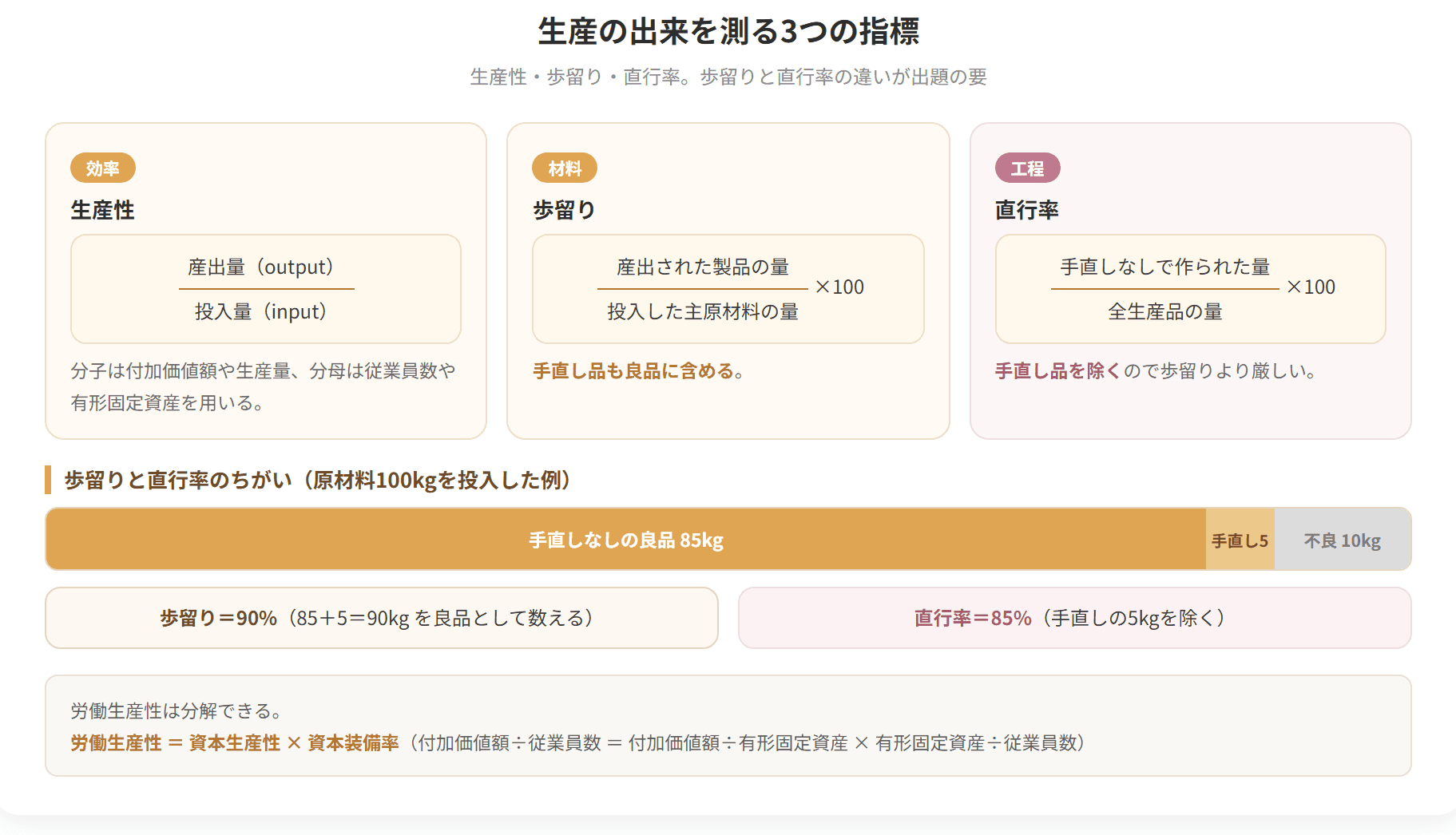 生産現場で使われる主な管理指標を、何を測るものかという視点で並べた図です。生産性、稼働率、歩留まり、直行率などが、それぞれ分子と分母に何を置く指標なのかを示しています。