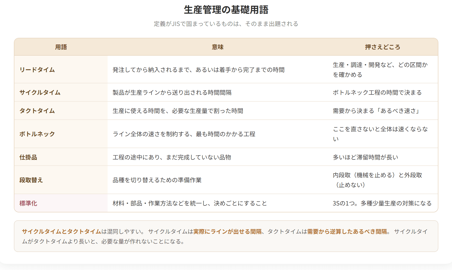 生産管理でくり返し出てくる基礎用語を整理した図です。リードタイム、段取り、仕掛品、標準化といった言葉が、それぞれ何を指しているのかをまとめています。