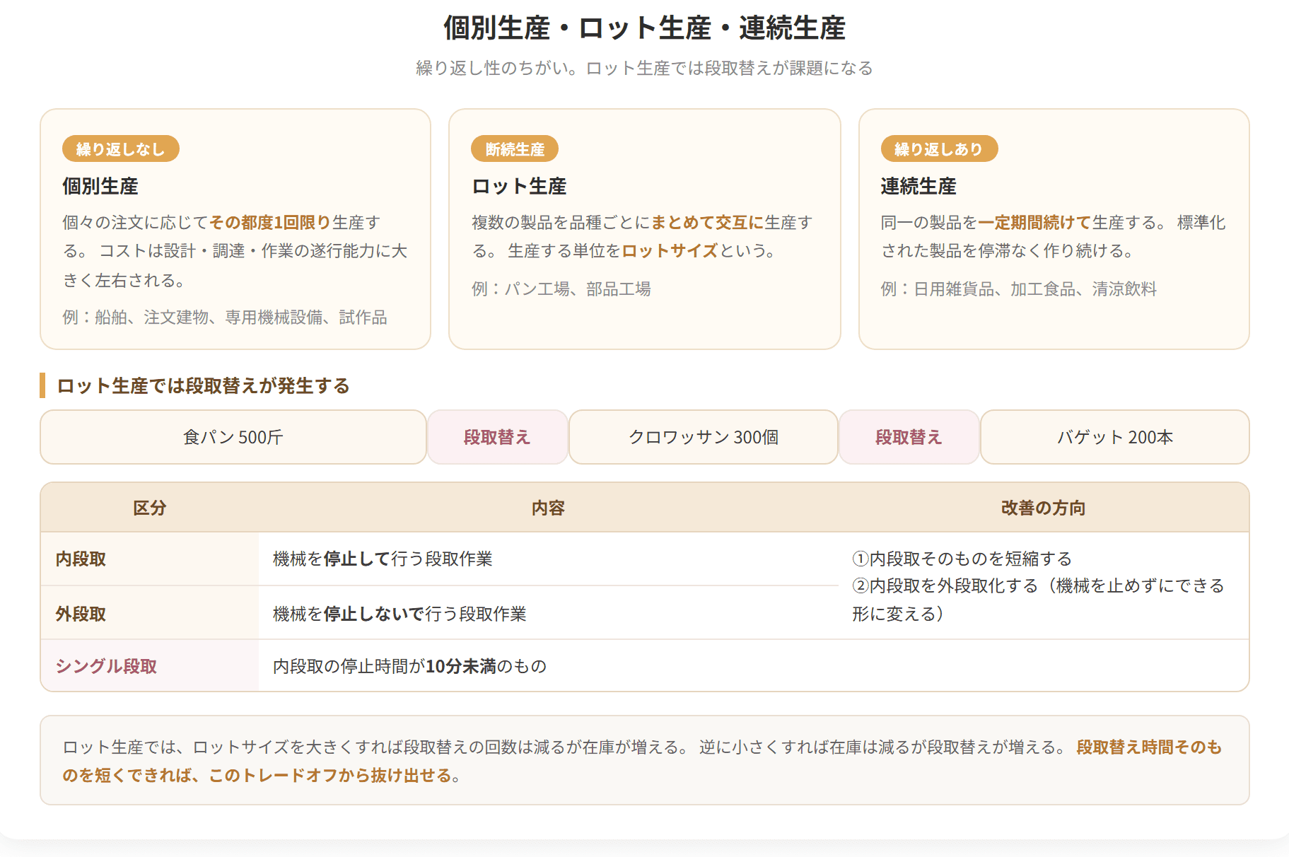 一つずつ作るのが個別生産、ある程度まとめて作るのがロット生産、同じものを流し続けるのが連続生産です。右へ行くほど品種は減り、量は増え、段取りの回数は少なくなります。
