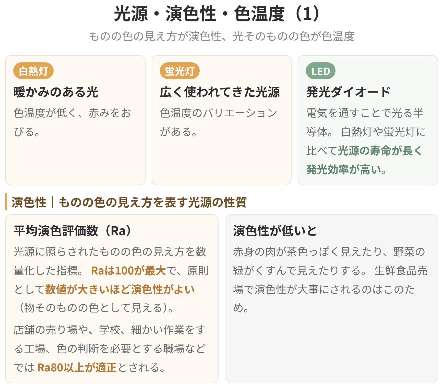 白熱灯、蛍光灯、発光ダイオードという光源の違いと、二つの指標を示した図です。