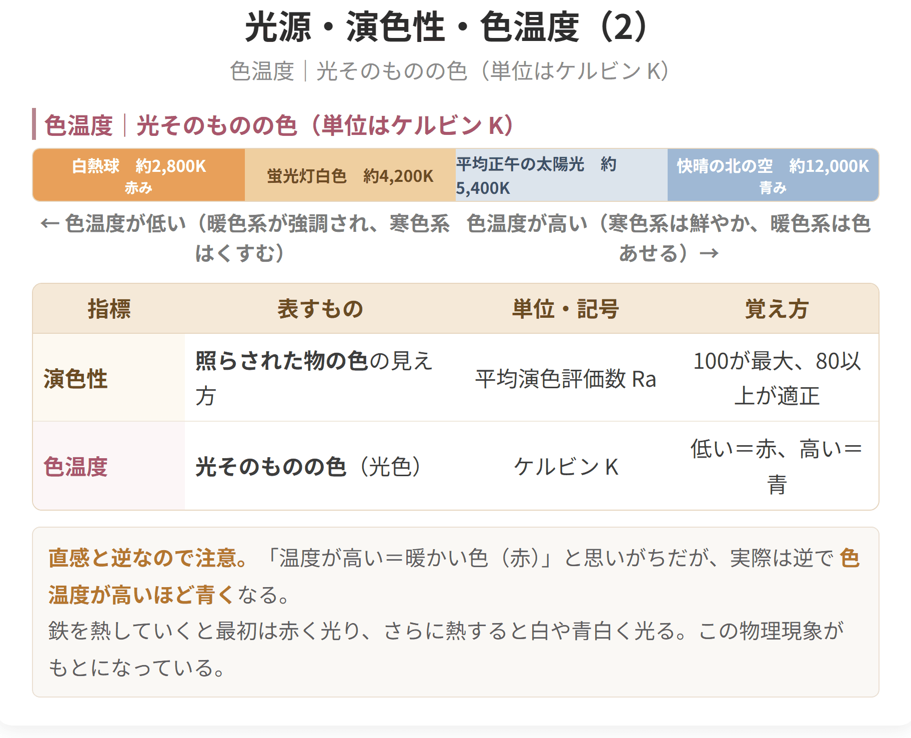 物の色の見え方を表すのが演色性で百が最大、光そのものの色を表すのが色温度で、高いほど青くなります。