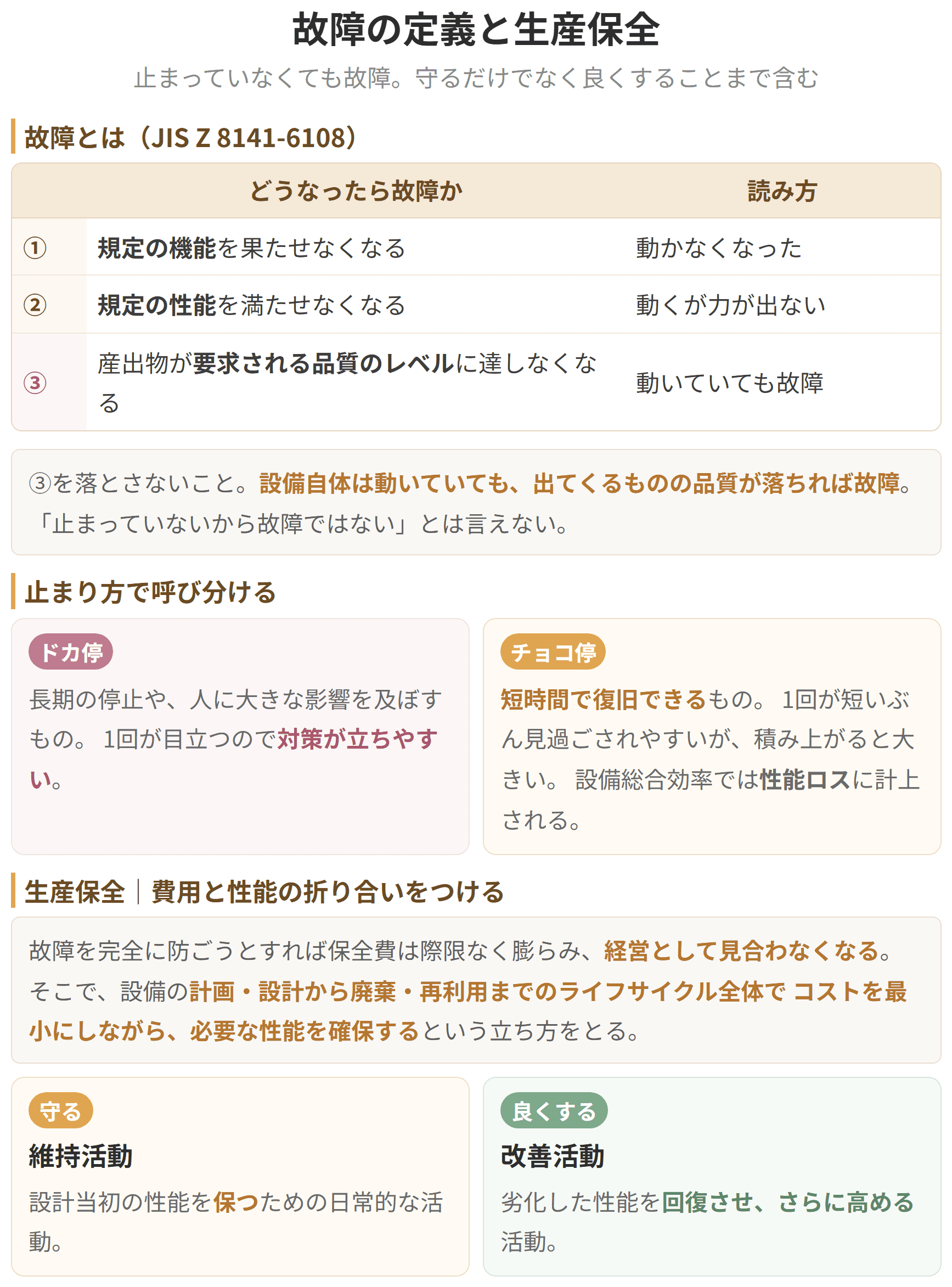 日本工業規格が定める故障の三つの状態と、生産保全の考え方をまとめた図です。規定の機能を果たせなくなること、規定の性能を満たせなくなること、そして産出物の品質が要求される水準に達しなくなること、この三つが故障です。三つめに注意してください。設備が動いていても、出てくるものの品質が落ちれば故障にあたります。止まり方では、長く止まるドカ停と、短時間で復旧できるチョコ停に呼び分けます。生産保全は、設備の計画から廃棄までの全体で費用を最小にしながら必要な性能を確保する考え方で、性能を保つ維持活動と、性能を回復させさらに高める改善活動の両方を含みます。