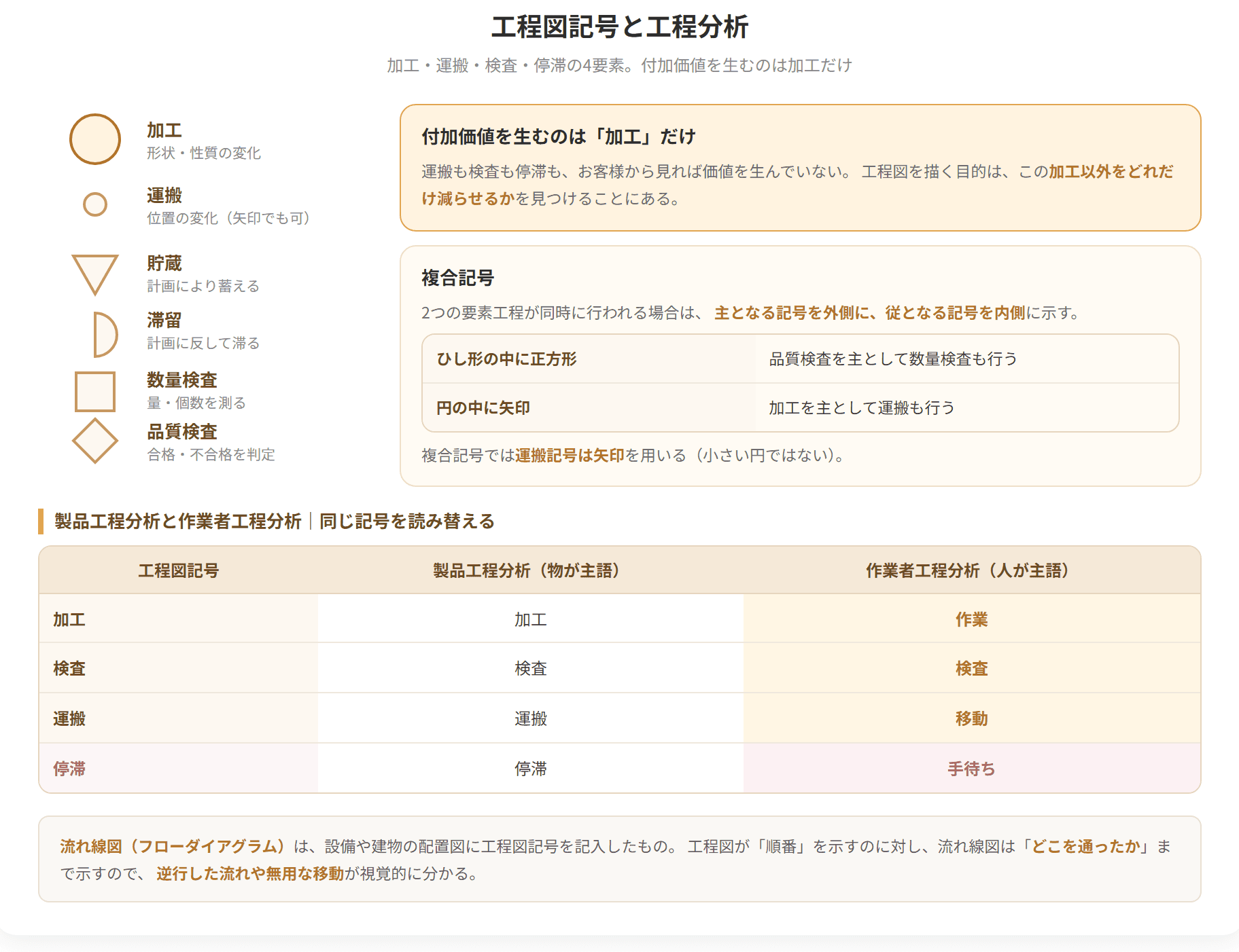 加工、運搬、停滞、検査という四つの基本の記号と、その組み合わせ方を示した図です。丸が加工、矢印が運搬、三角が貯蔵、四角が検査を表します。