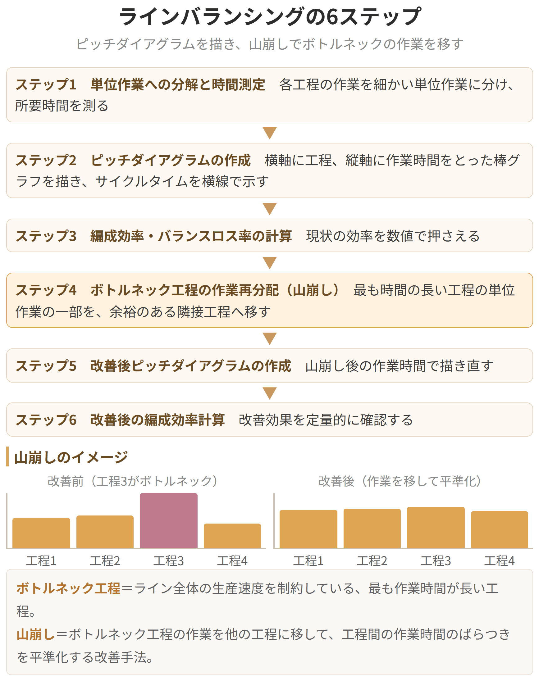 工程ごとの作業時間のばらつきをならしていく手順を示した図です。まずピッチダイアグラムで各工程の時間を棒グラフにし、山の高い工程の仕事を低い工程へ移していきます。