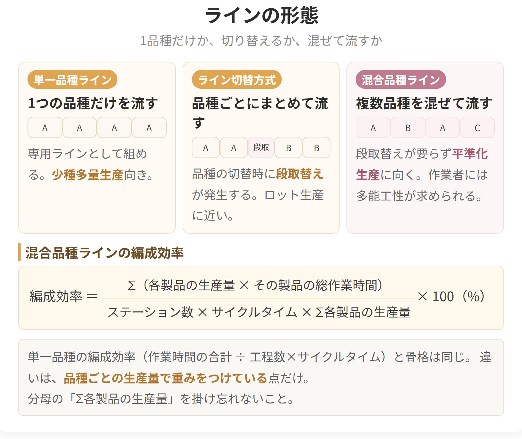 単一品種ライン、複数品種ライン、混合品種ラインという三つの形態を比べた図です。混合品種ラインは、段取り替えをせずに異なる品種を同じラインへ流していきます。
