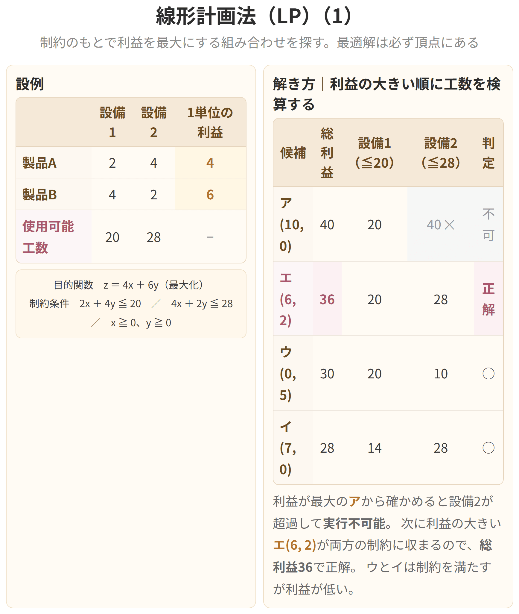 限られた資源のもとで利益を最も大きくする組み合わせを求める方法の図です。