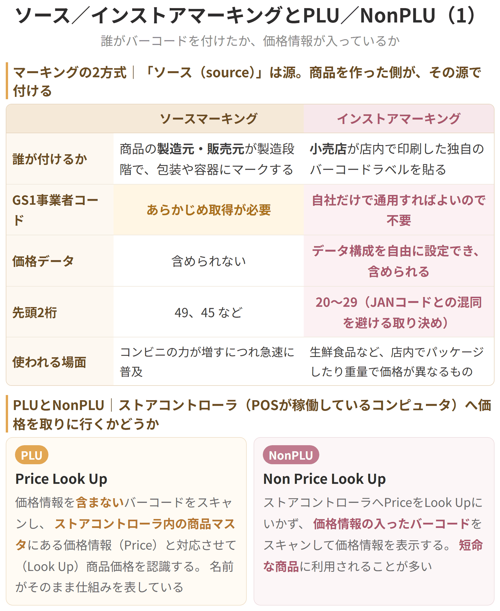 メーカーが製造段階で付けるのがソースマーキング、小売店が店内で貼るのがインストアマーキングです。