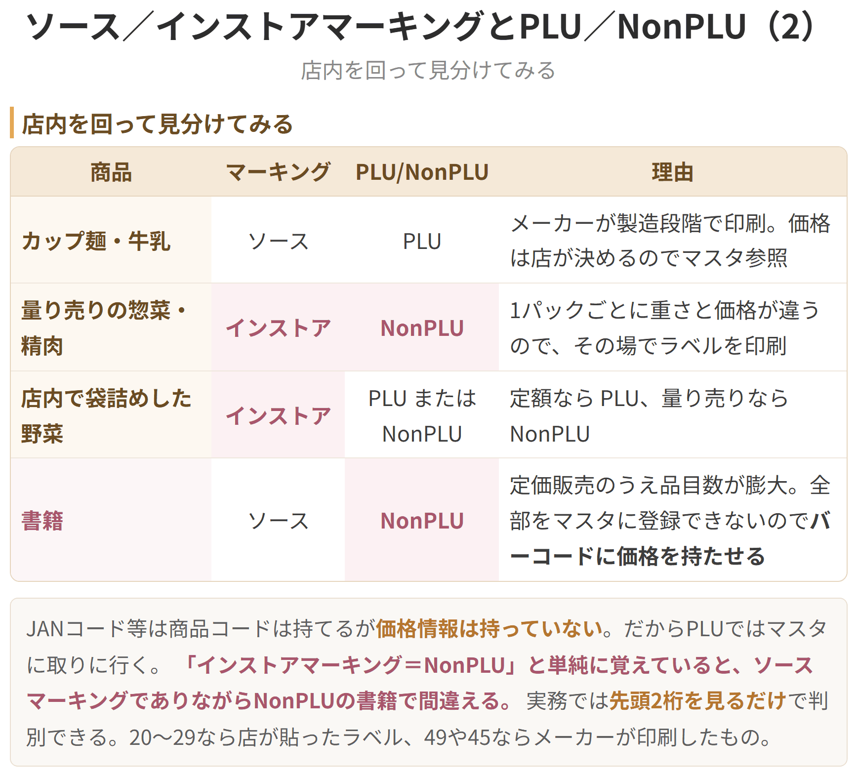 バーコードに価格が入っておらず、店のコンピュータへ価格を取りに行くのがピーエルユー、バーコードに価格が入っているのがノンピーエルユーになります。