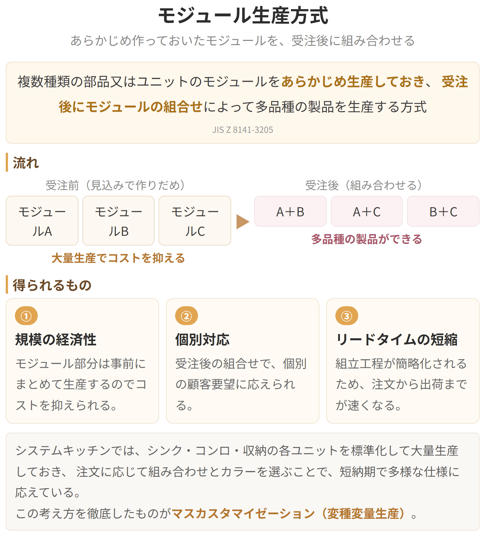 あらかじめ部品をいくつかのかたまりに組み立てておき、注文に応じてその組み合わせを変えることで多様な製品をつくる方式の図です。少ない部品の種類で、多くの品種に応えることができます。