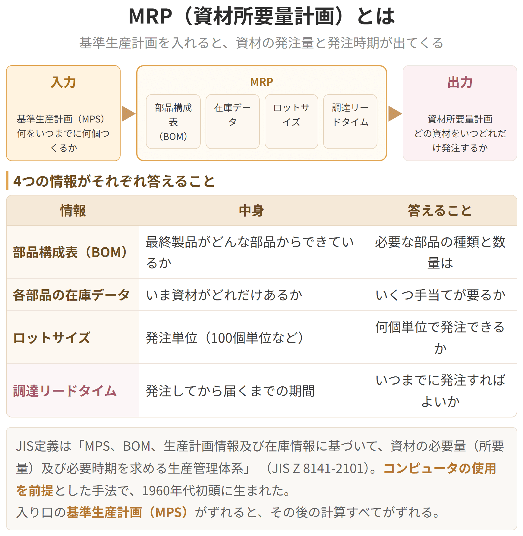 エムアールピーは、完成品の生産計画から逆算して、部品や材料をいつ、いくつ手配すればよいかを決める仕組みです。基準生産計画、部品構成表、在庫の記録という三つの入力から計算が始まります。