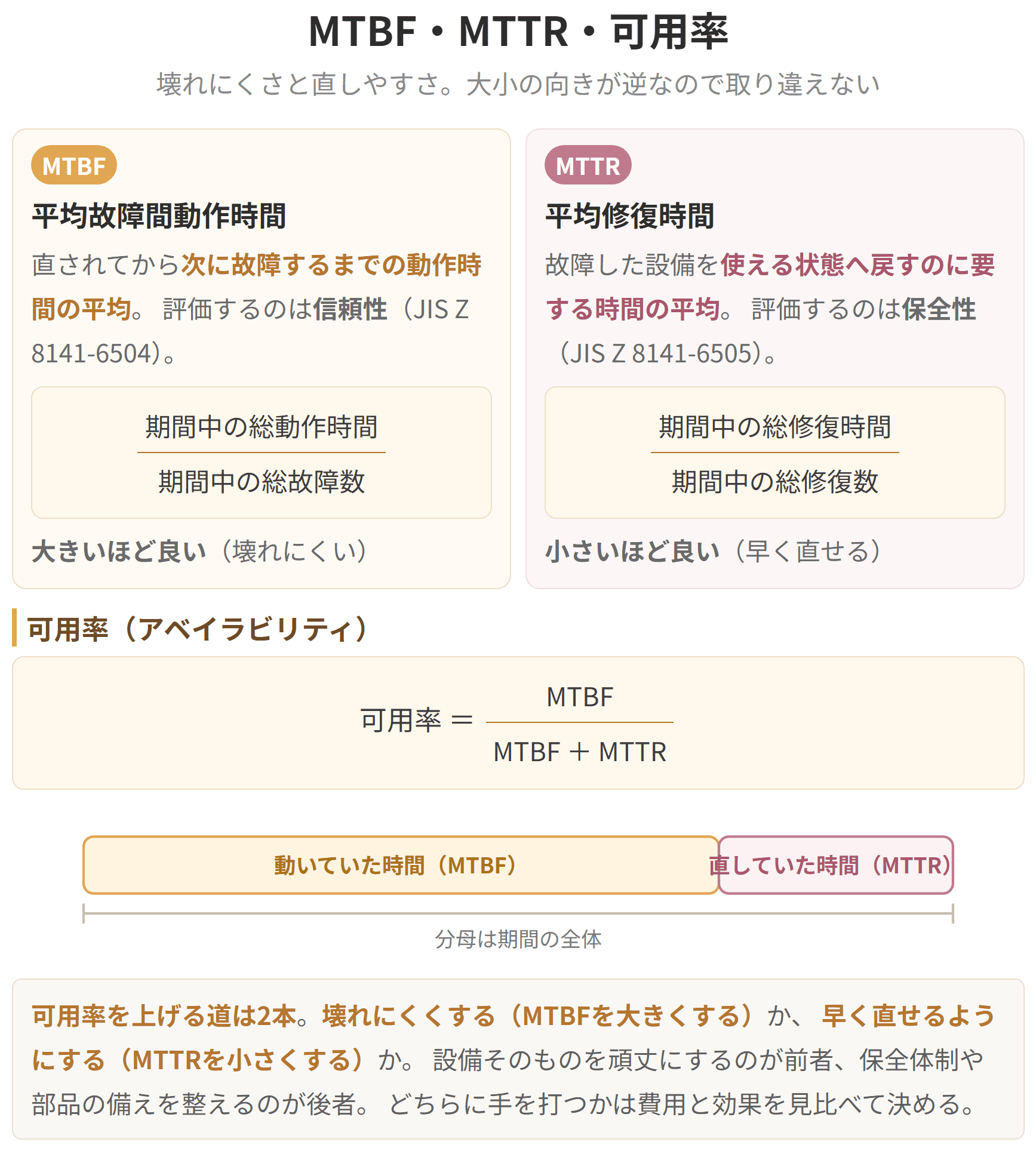 設備の壊れにくさと直しやすさを時間で測る指標の図です。エムティービーエフ、平均故障間動作時間は、直されてから次に故障するまでの動作時間の平均で、信頼性を表し、大きいほど良い指標です。エムティーティーアール、平均修復時間は、故障した設備を使える状態へ戻すのに要する時間の平均で、保全性を表し、小さいほど良い指標です。大小の向きが逆なので取り違えないでください。可用率は、エムティービーエフを、エムティービーエフとエムティーティーアールの和で割ったもので、分母は動いていた時間と直していた時間の合計、つまり期間の全体です。