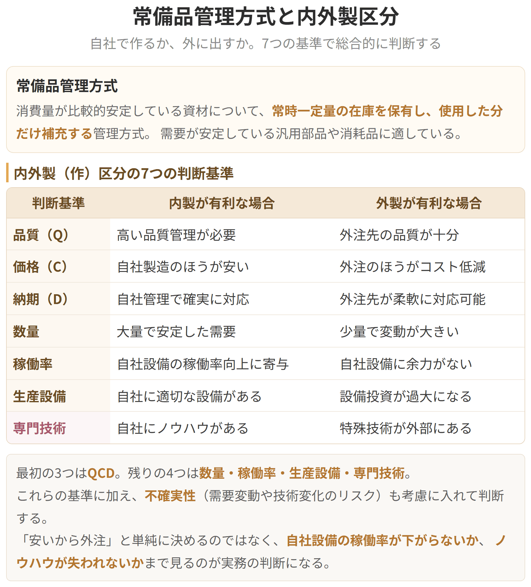 いつも使うものを決まった量だけ手元に置いておく常備品管理と、自社で作るか外に出すかを決める内外製区分を並べた図です。内外製の判断では、技術の蓄積と変動費の比較の両方を見ます。
