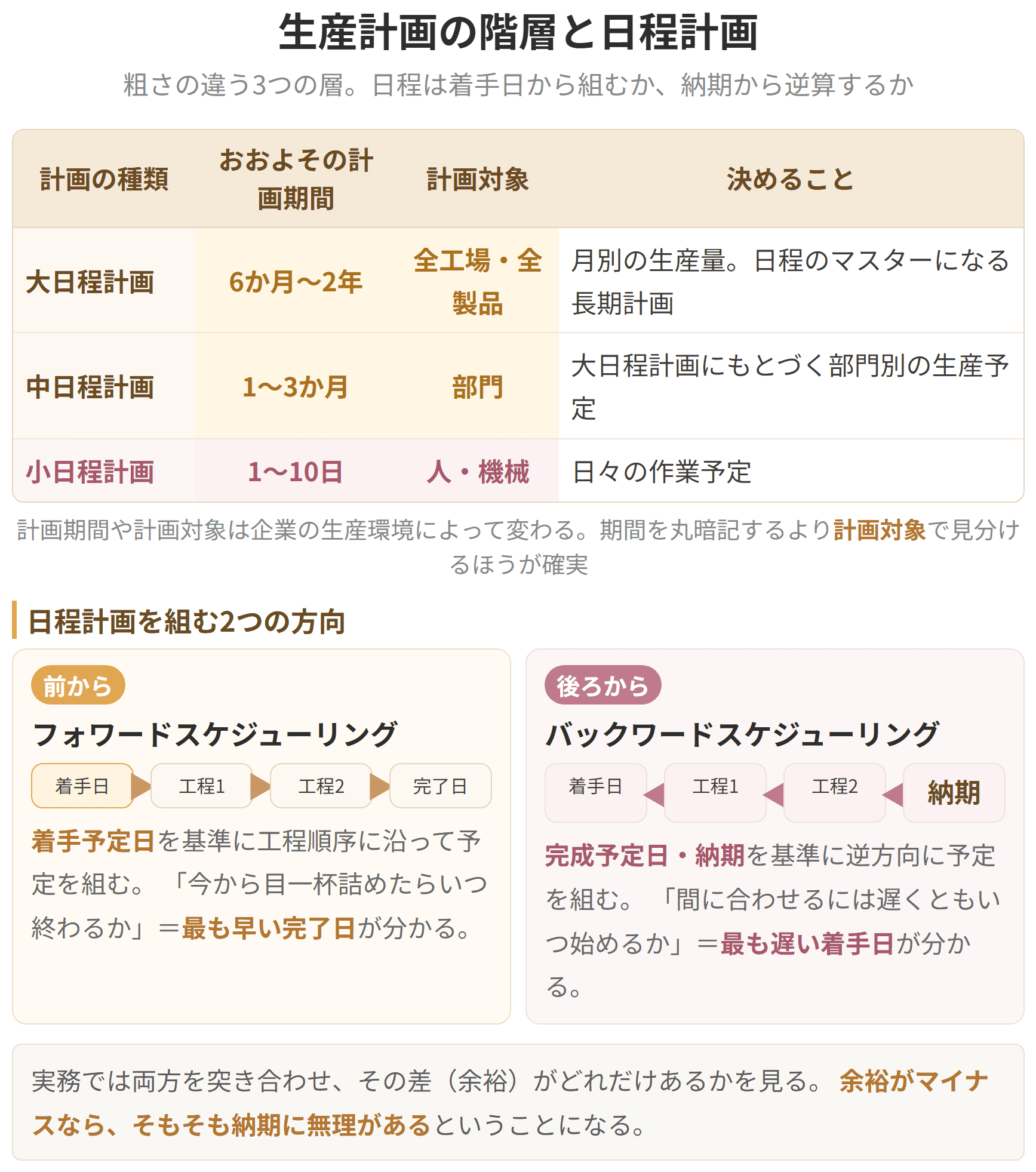 大日程計画、中日程計画、小日程計画という三つの段階を示した図です。対象とする期間が短くなるほど、計画の細かさは増していきます。