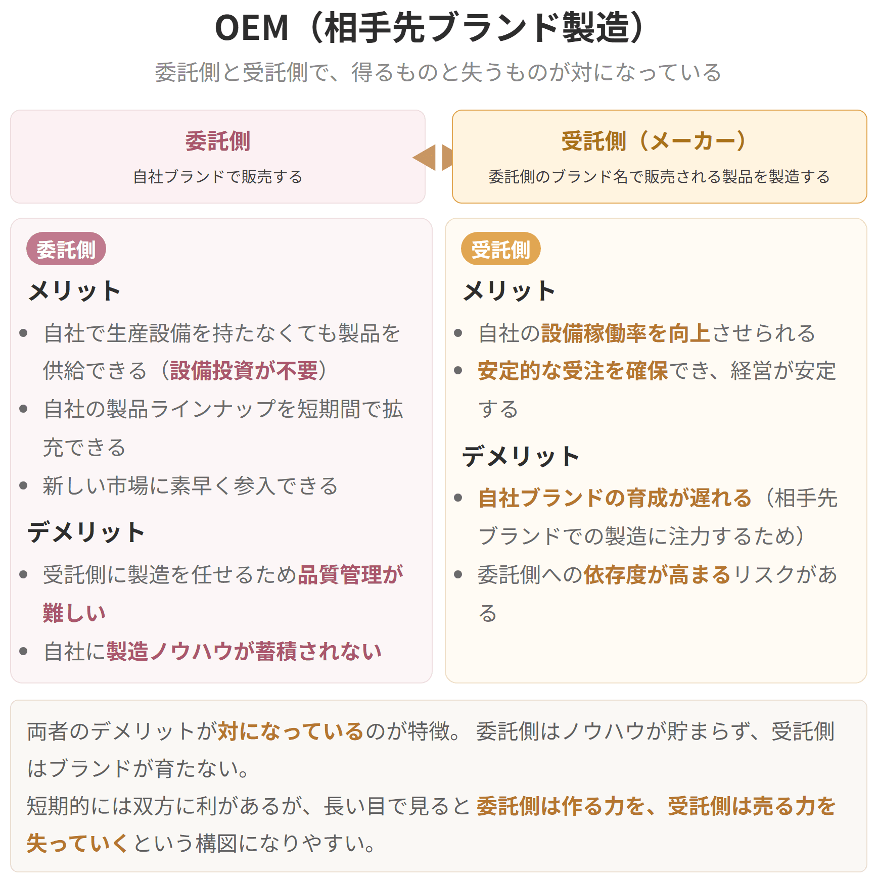 作るのは自社、売るのは相手先のブランド、という関係を示した図です。作る側は設備の稼働を上げられ、売る側は設備を持たずに品揃えを広げられます。