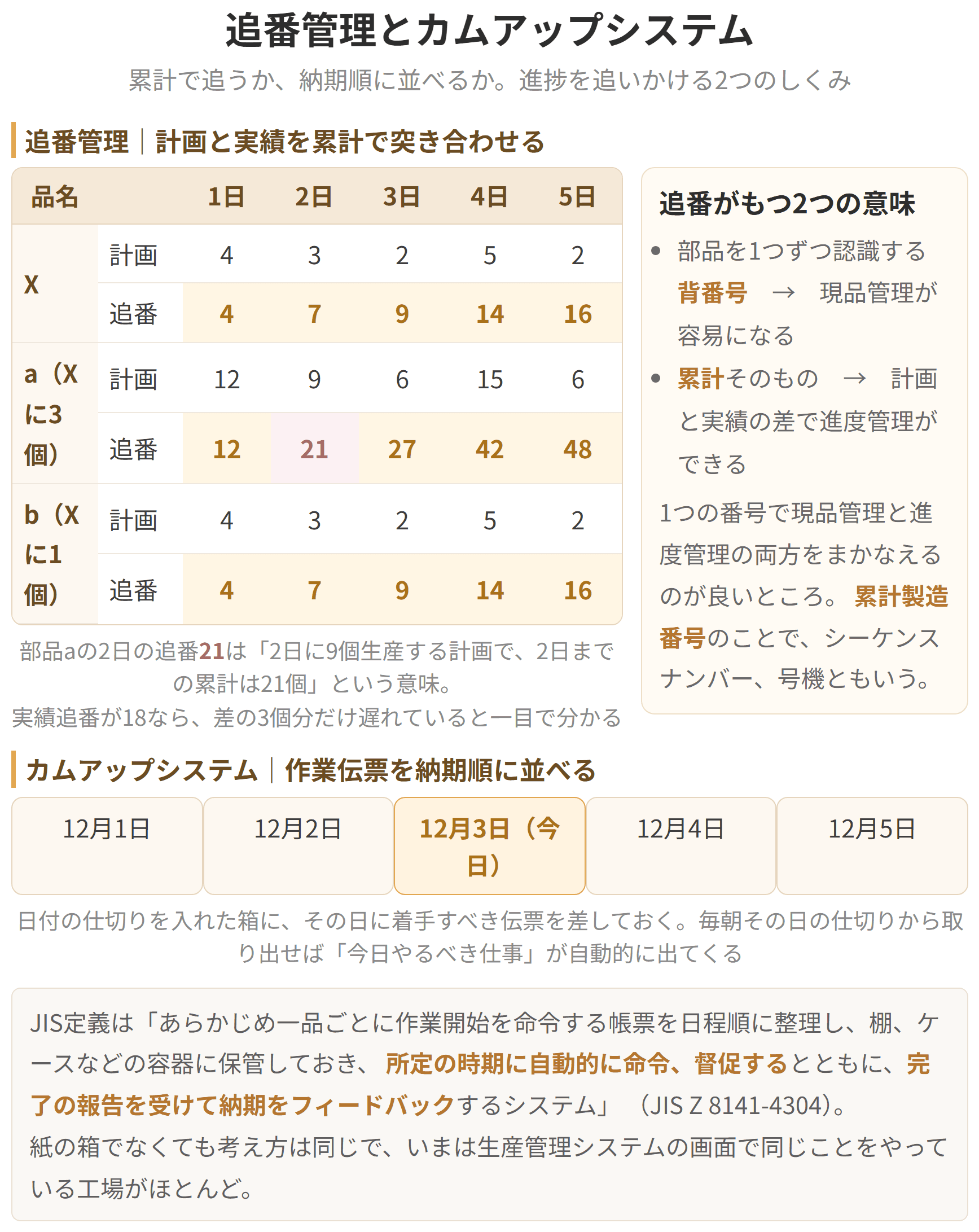 累計の番号で計画と実績のずれを見るのが追番管理、期日が来たら書類が自動的に手元へ出てくる仕組みがカムアップシステムです。どちらも、進み具合を追いかけるための工夫になります。