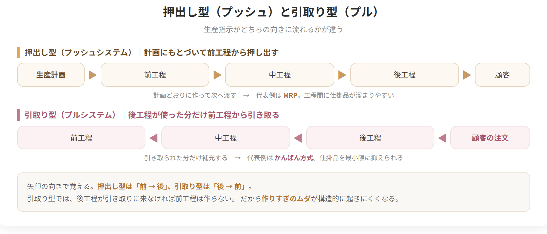 前の工程が作ったものを次の工程へ送り出すのが押出し型、後の工程が必要な分だけ前の工程へ取りに行くのが引取り型です。引取り型の代表がジャストインタイムの考え方になります。