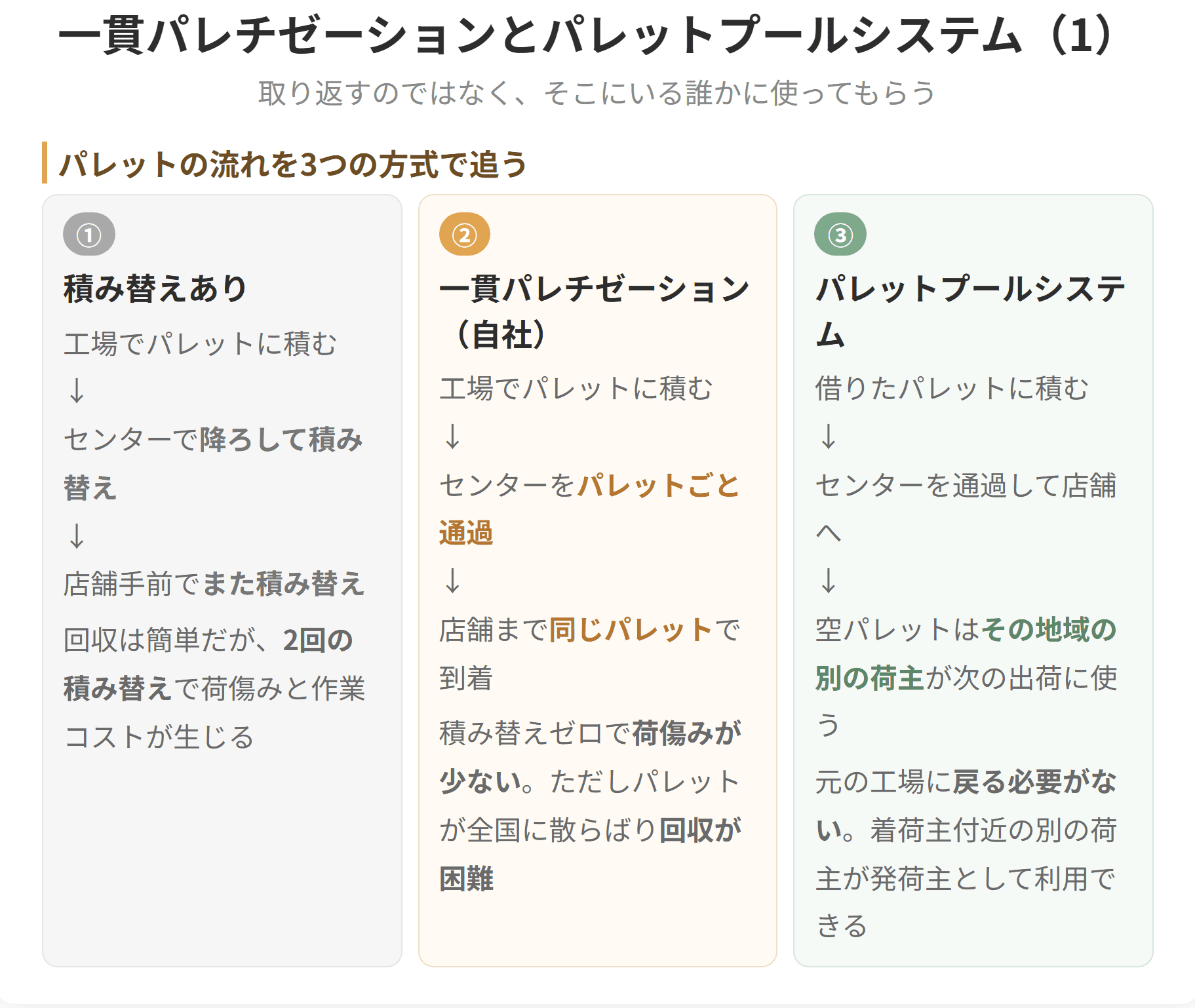 出発地から到着地まで同じパレットに載せたまま運ぶのが一貫パレチゼーションです。荷傷みは減りますが回収が難しくなり、その難点を解くのがパレットプールシステムになります。