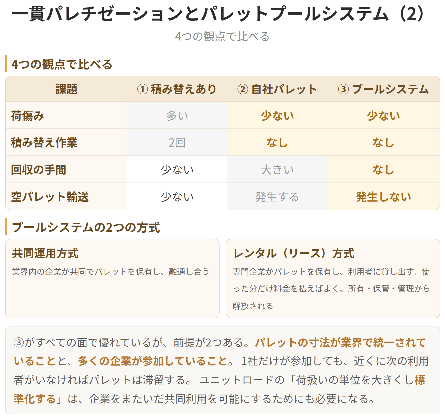 空いたパレットを、その地域の別の荷主が次の出荷に使うという仕組みです。
