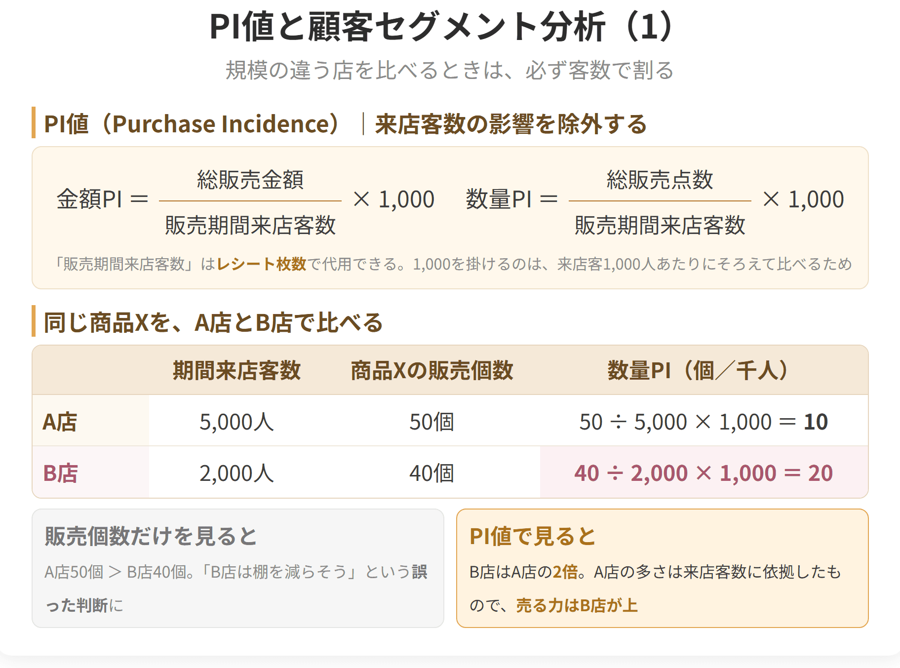 ピーアイ値は、来店客千人あたりでどれだけ売れたかを表す指標です。規模の違う店を比べるときは、必ず客数で割って見ます。